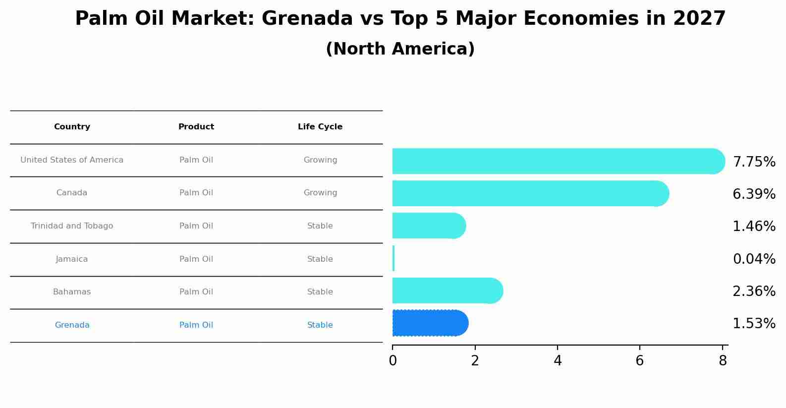 Palm Oil Market: Grenada vs Top 5 Major Economies in 2027 (North America)