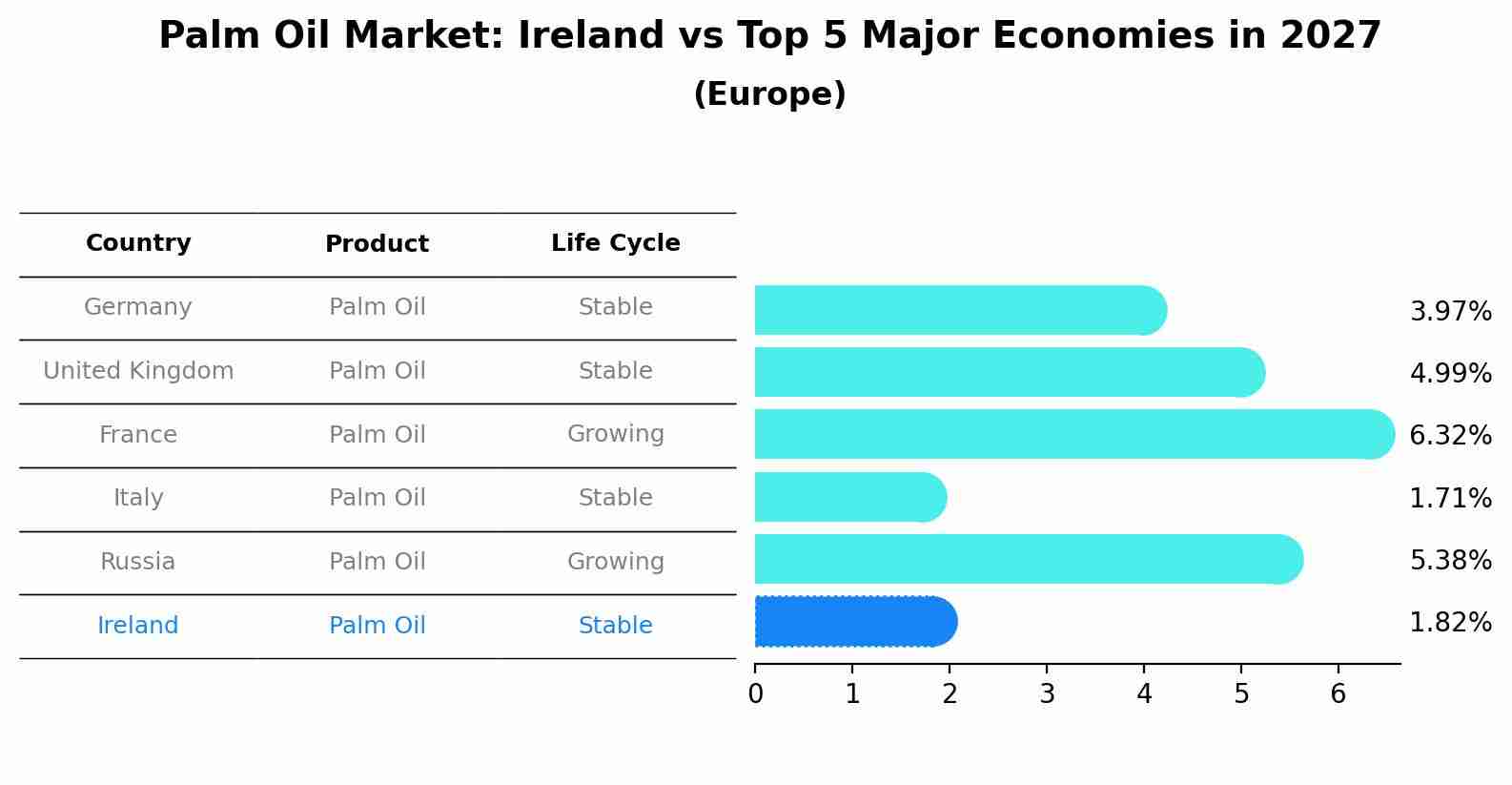 Palm Oil Market: Ireland vs Top 5 Major Economies in 2027 (Europe)