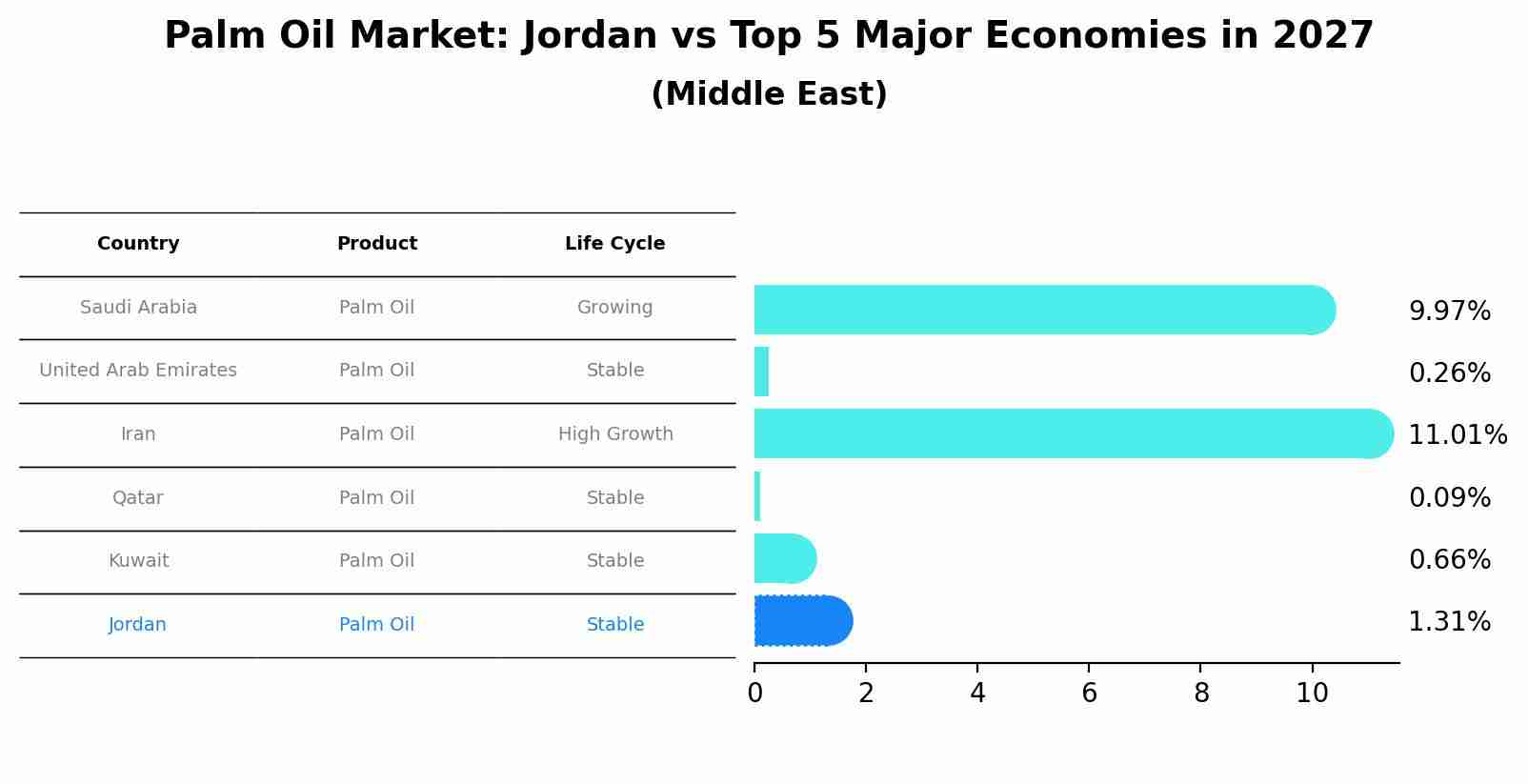 Palm Oil Market: Jordan vs Top 5 Major Economies in 2027 (Middle East)