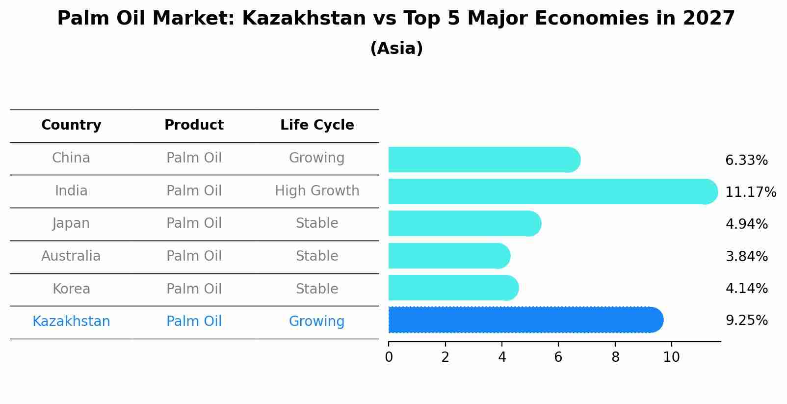 Palm Oil Market: Kazakhstan vs Top 5 Major Economies in 2027 (Asia)