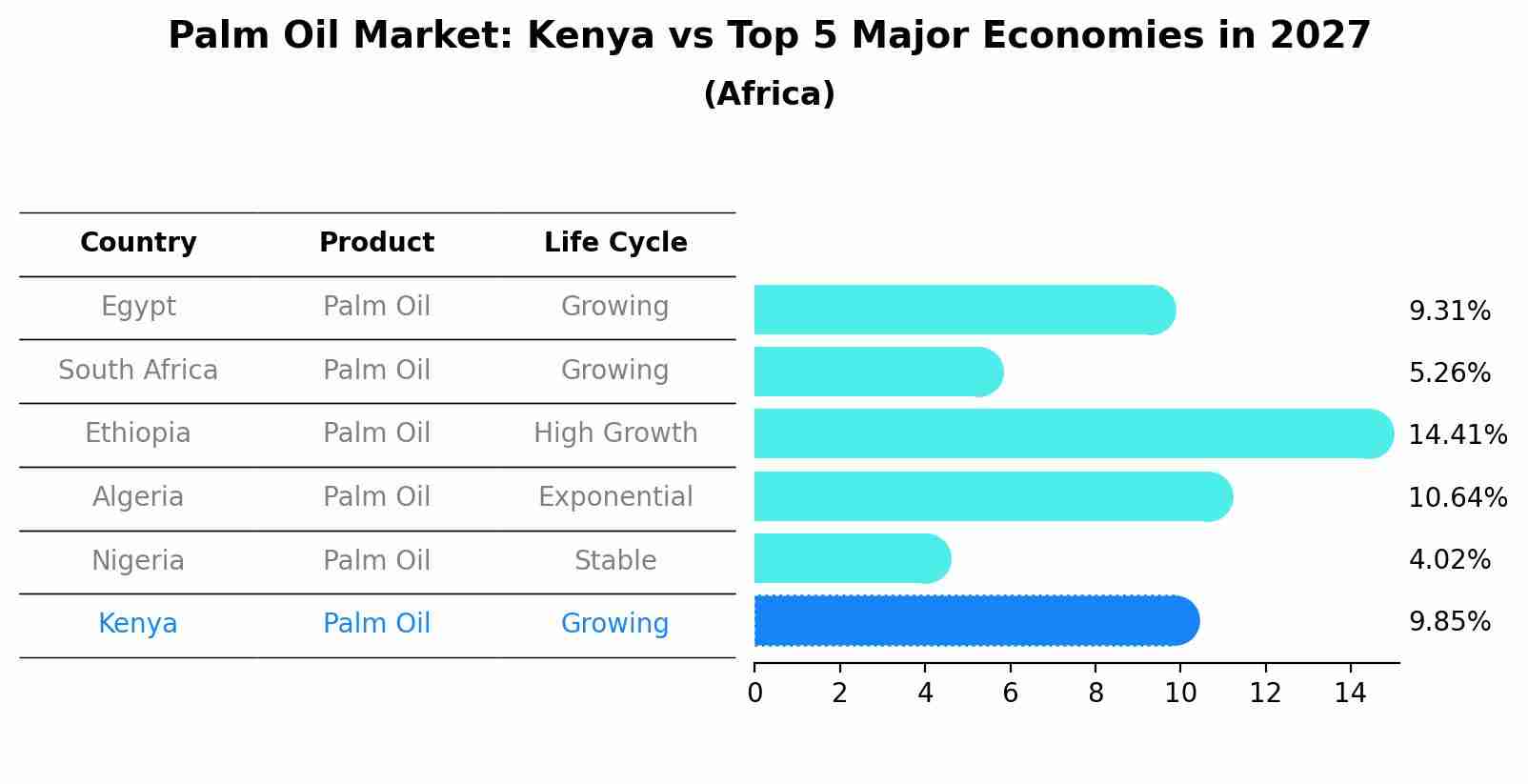 Palm Oil Market: Kenya vs Top 5 Major Economies in 2027 (Africa)
