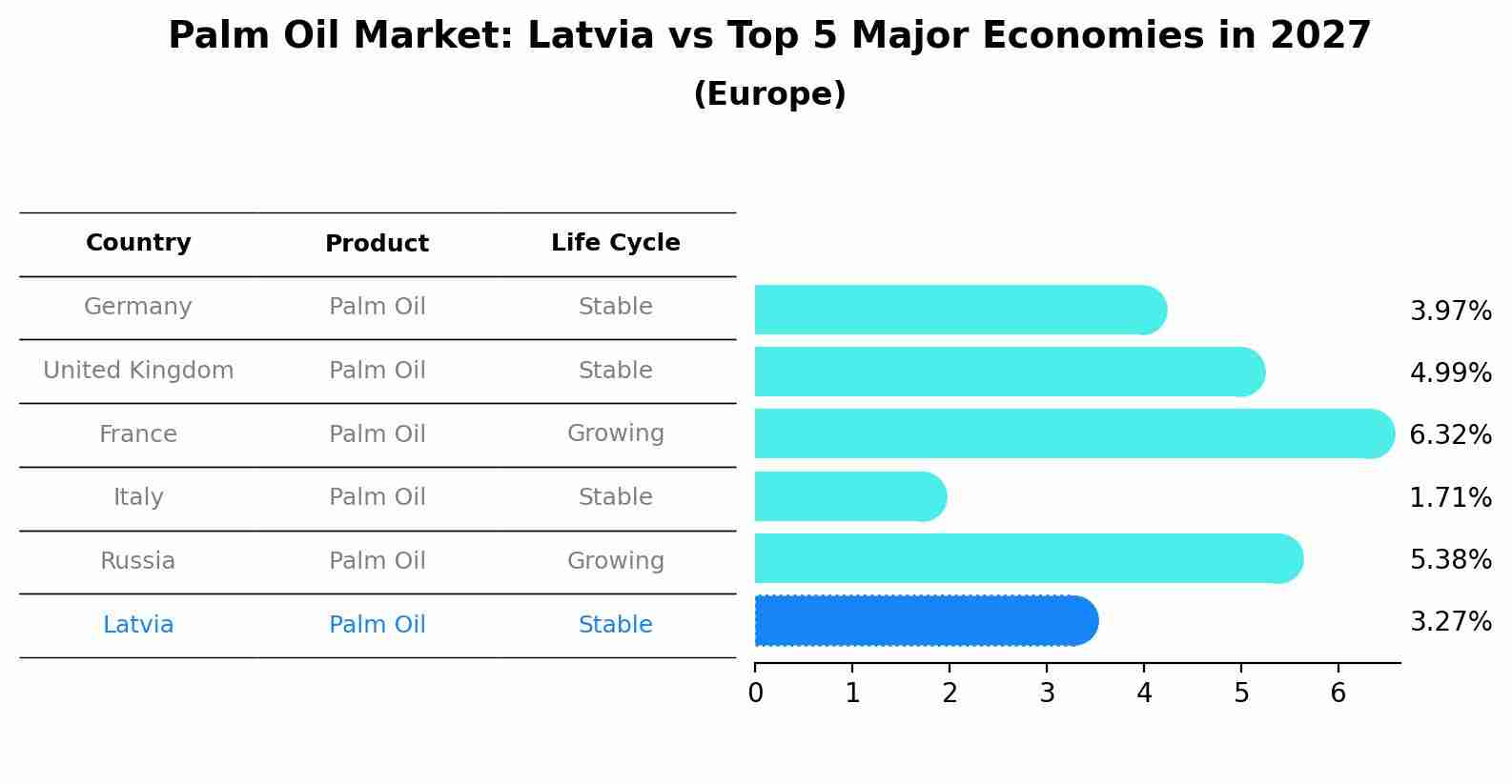 Palm Oil Market: Latvia vs Top 5 Major Economies in 2027 (Europe)
