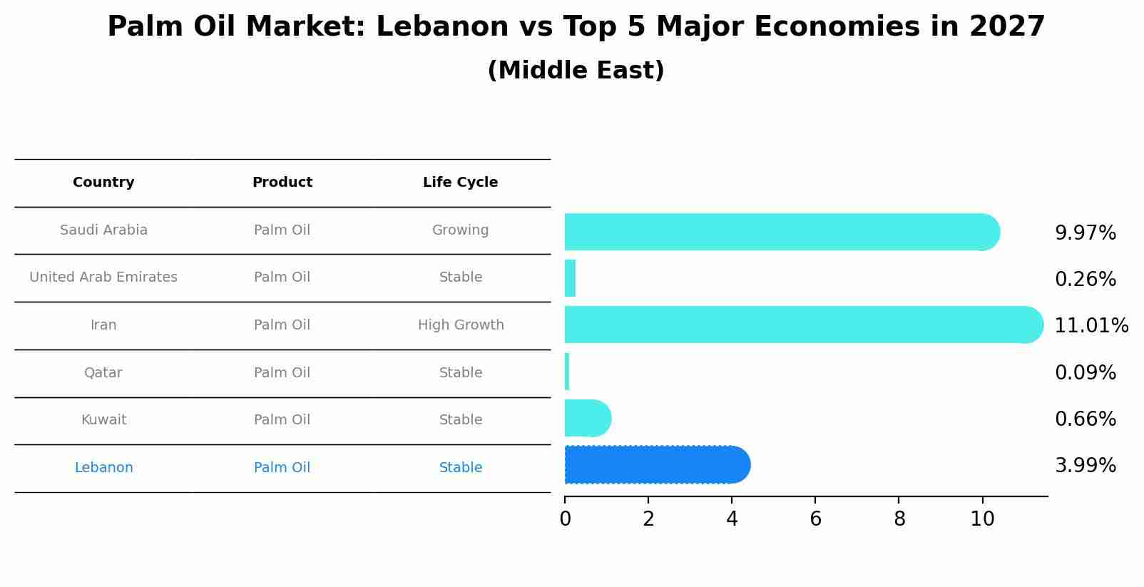 Palm Oil Market: Lebanon vs Top 5 Major Economies in 2027 (Middle East)