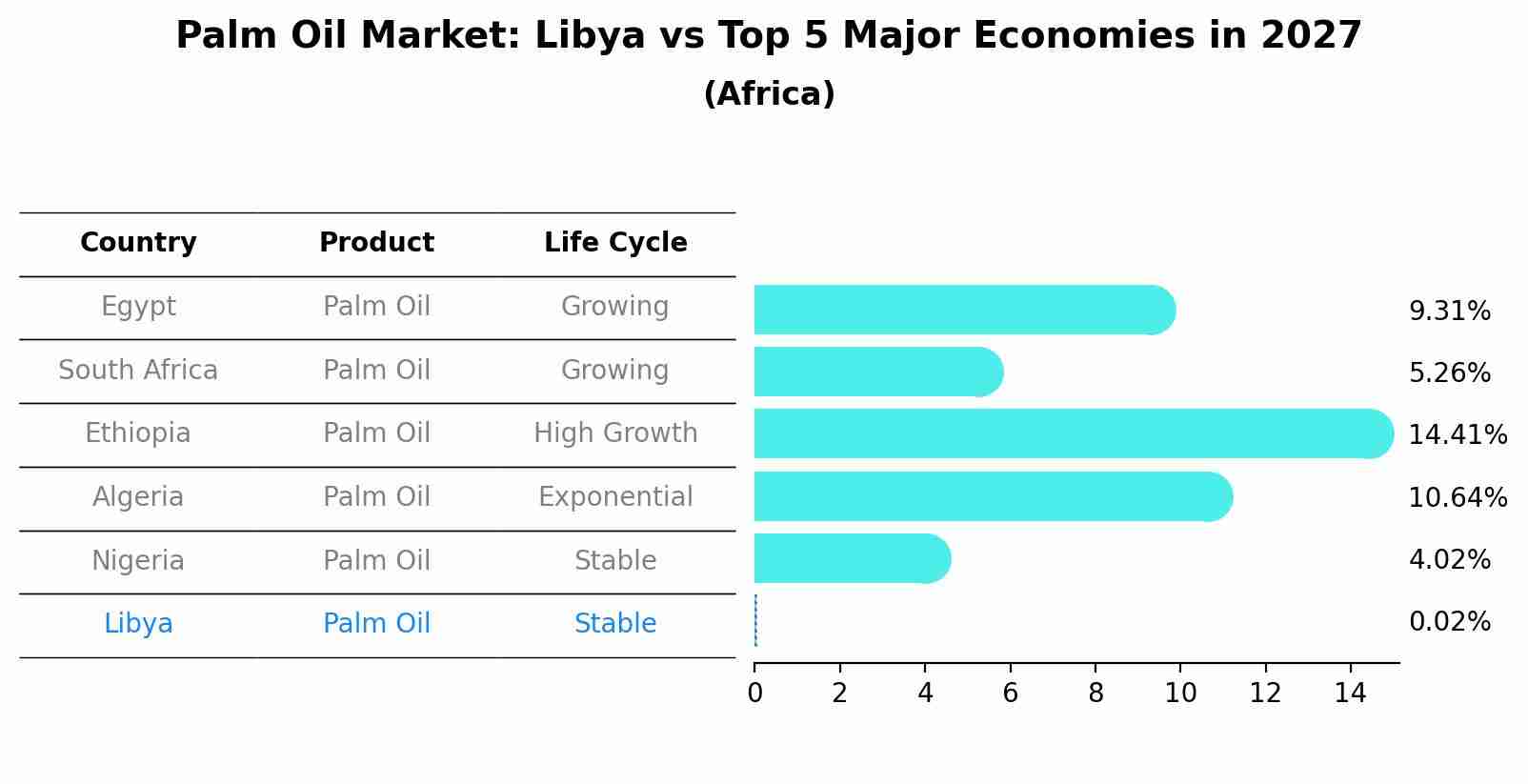 Palm Oil Market: Libya vs Top 5 Major Economies in 2027 (Africa)