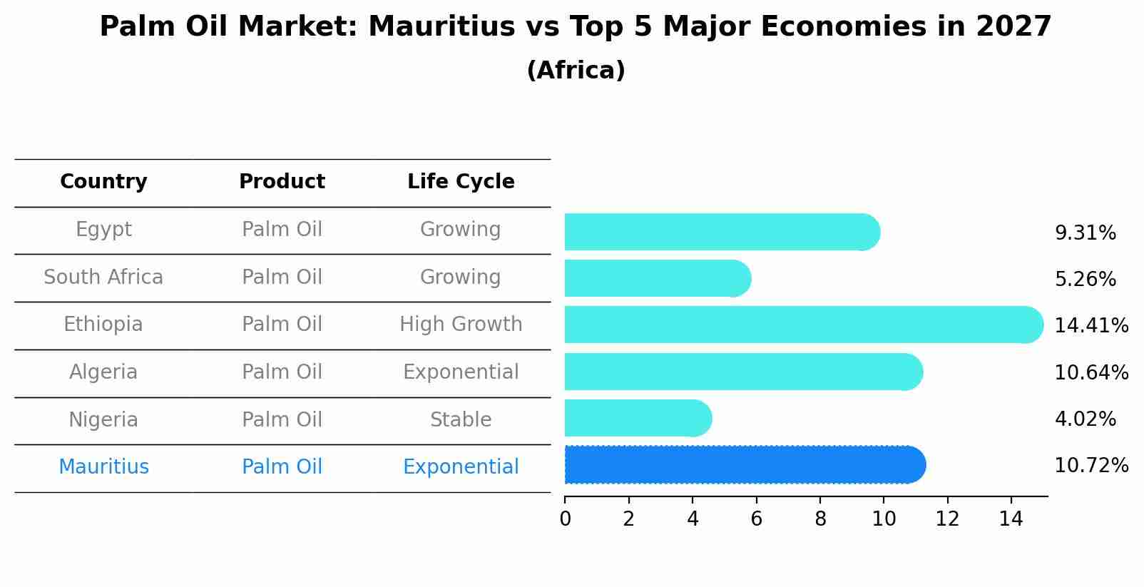 Palm Oil Market: Mauritius vs Top 5 Major Economies in 2027 (Africa)
