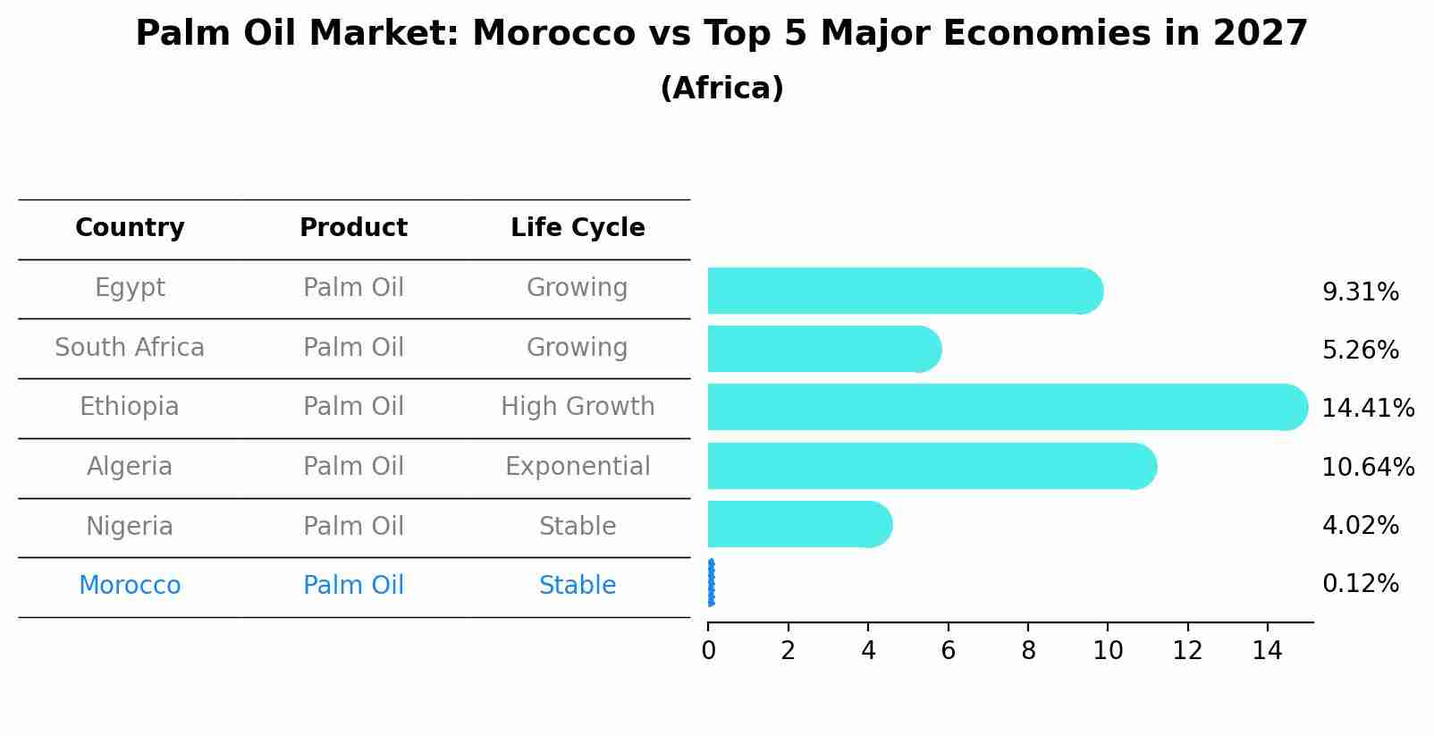 Palm Oil Market: Morocco vs Top 5 Major Economies in 2027 (Africa)