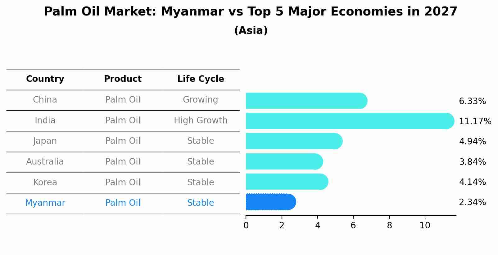 Palm Oil Market: Myanmar vs Top 5 Major Economies in 2027 (Asia)