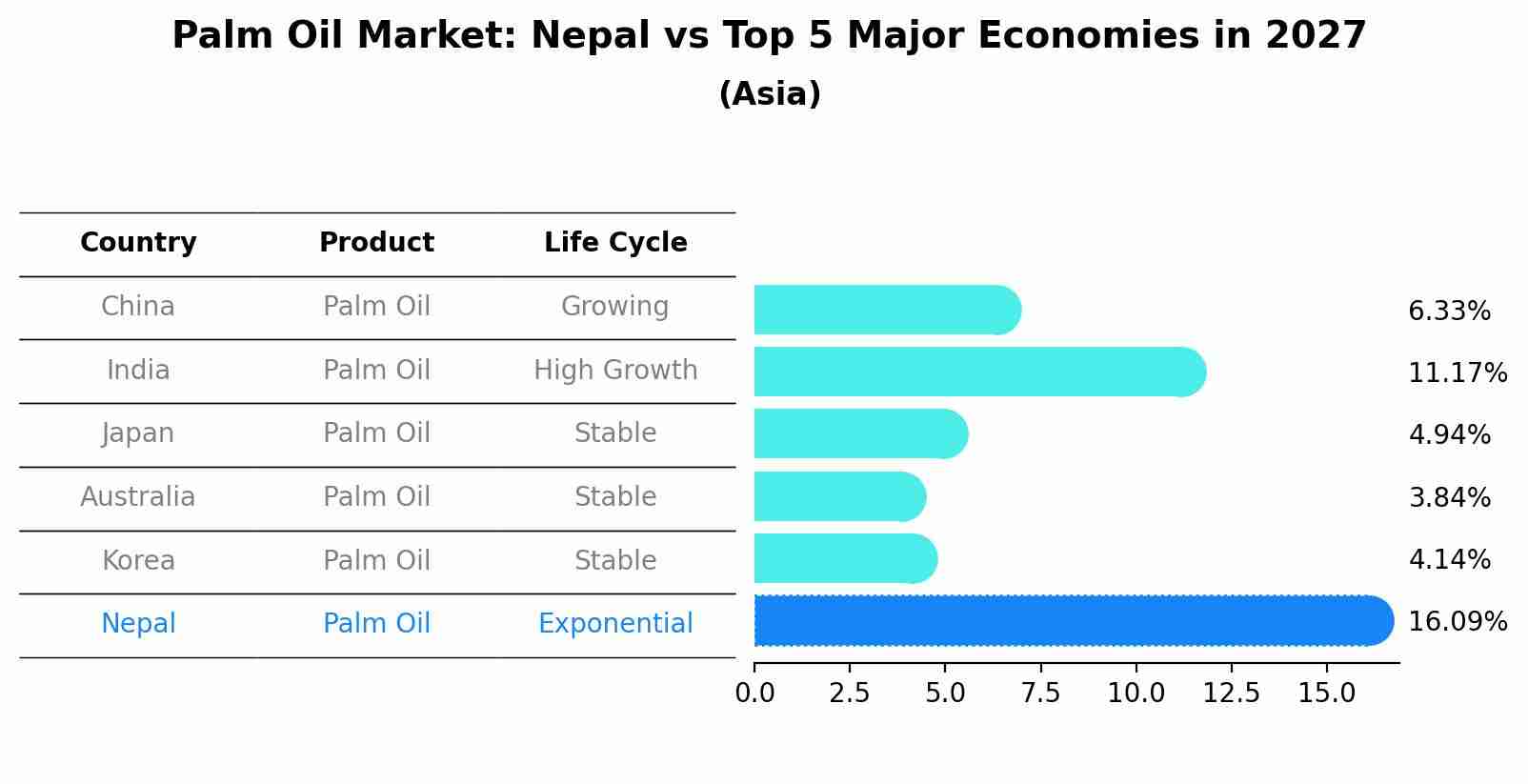 Palm Oil Market: Nepal vs Top 5 Major Economies in 2027 (Asia)