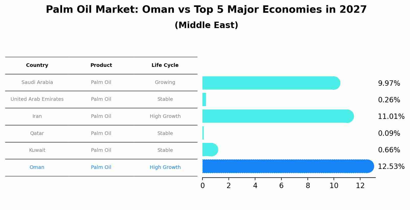 Palm Oil Market: Oman vs Top 5 Major Economies in 2027 (Middle East)