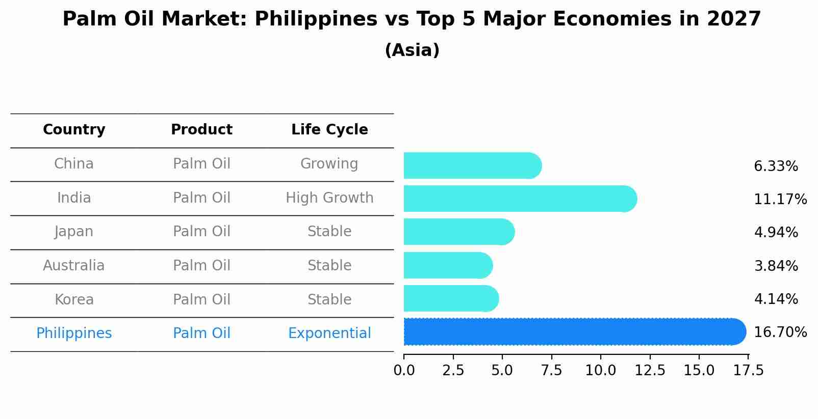 Palm Oil Market: Philippines vs Top 5 Major Economies in 2027 (Asia)