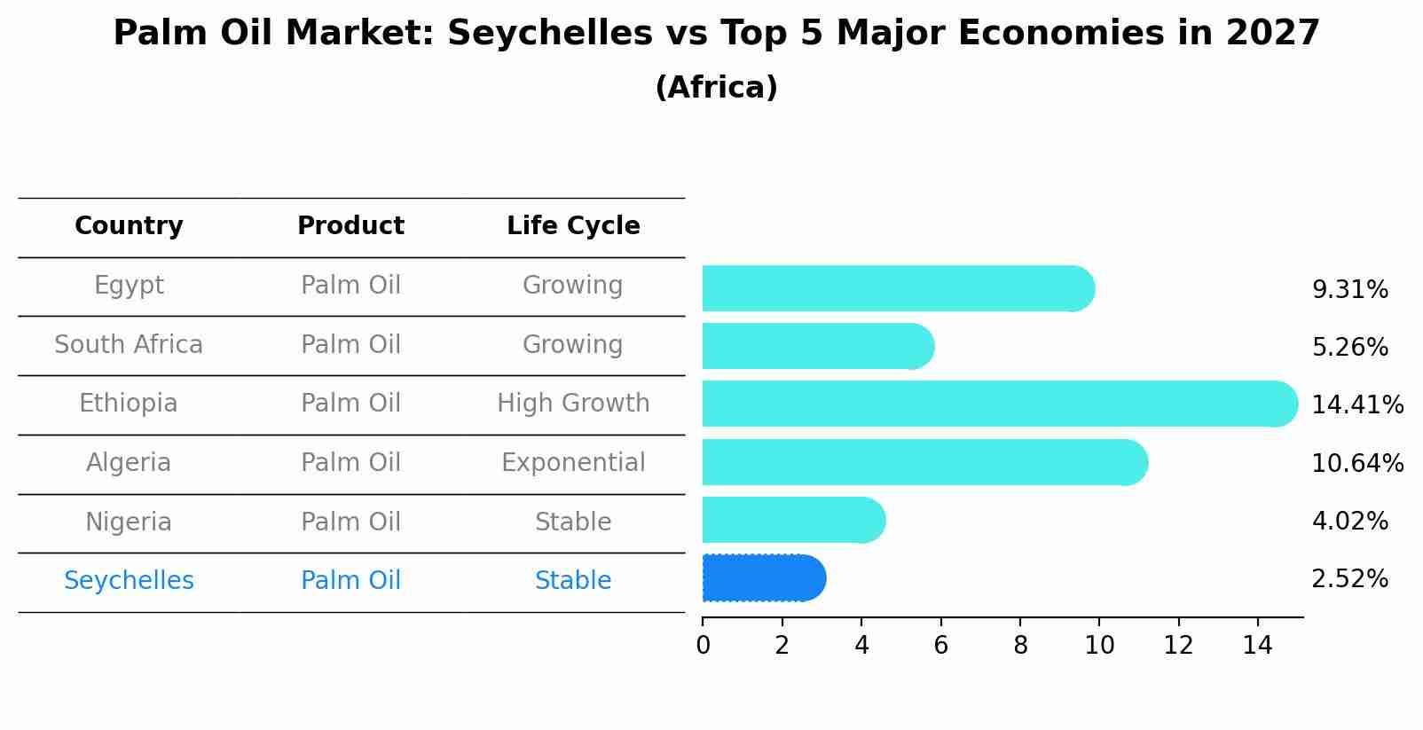 Palm Oil Market: Seychelles vs Top 5 Major Economies in 2027 (Africa)
