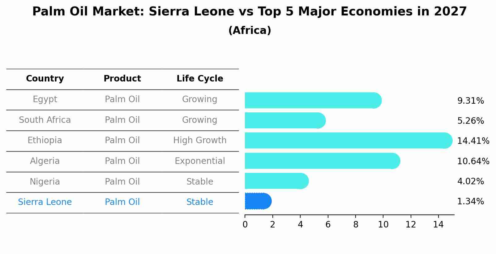 Palm Oil Market: Sierra Leone vs Top 5 Major Economies in 2027 (Africa)