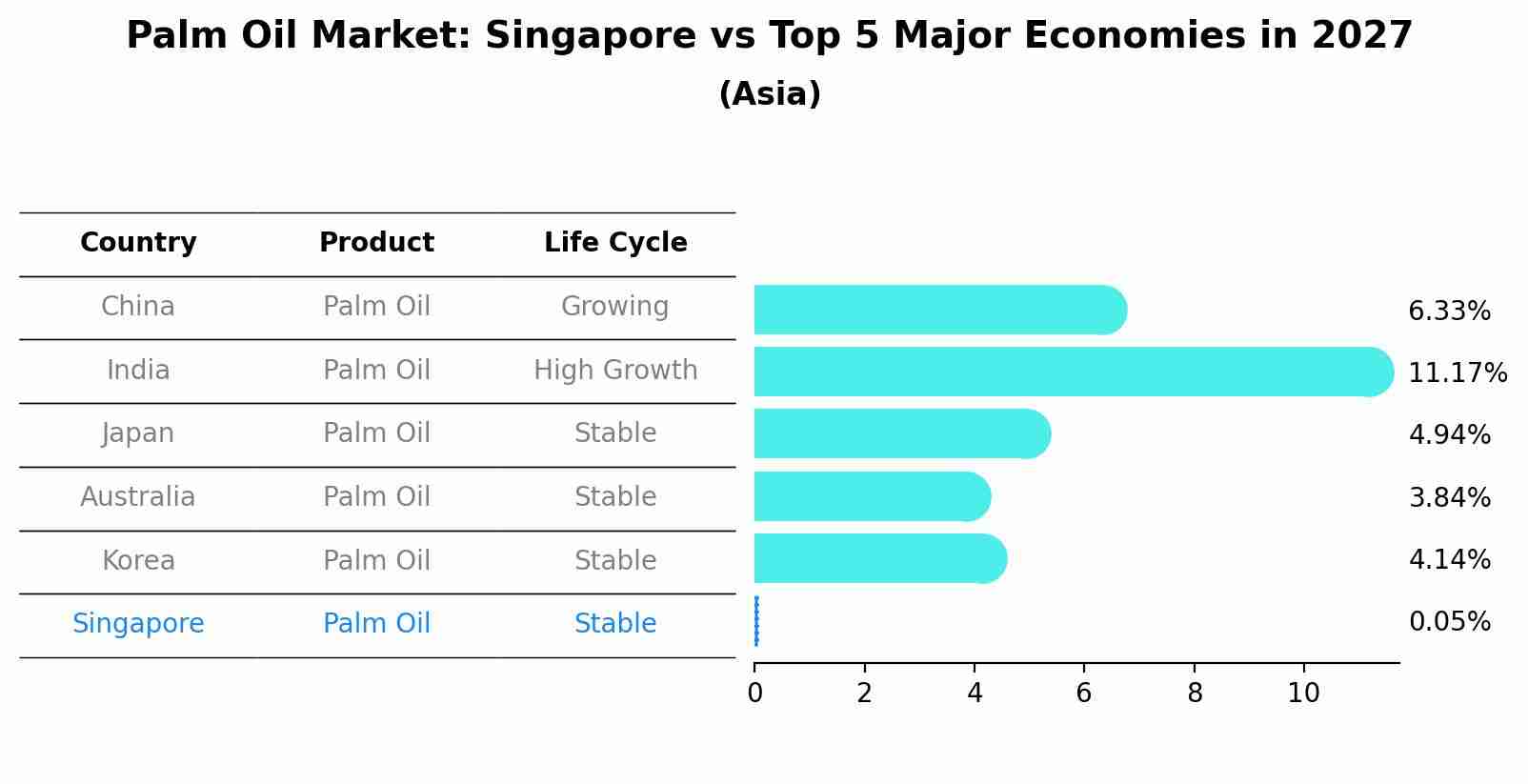 Palm Oil Market: Singapore vs Top 5 Major Economies in 2027 (Asia)