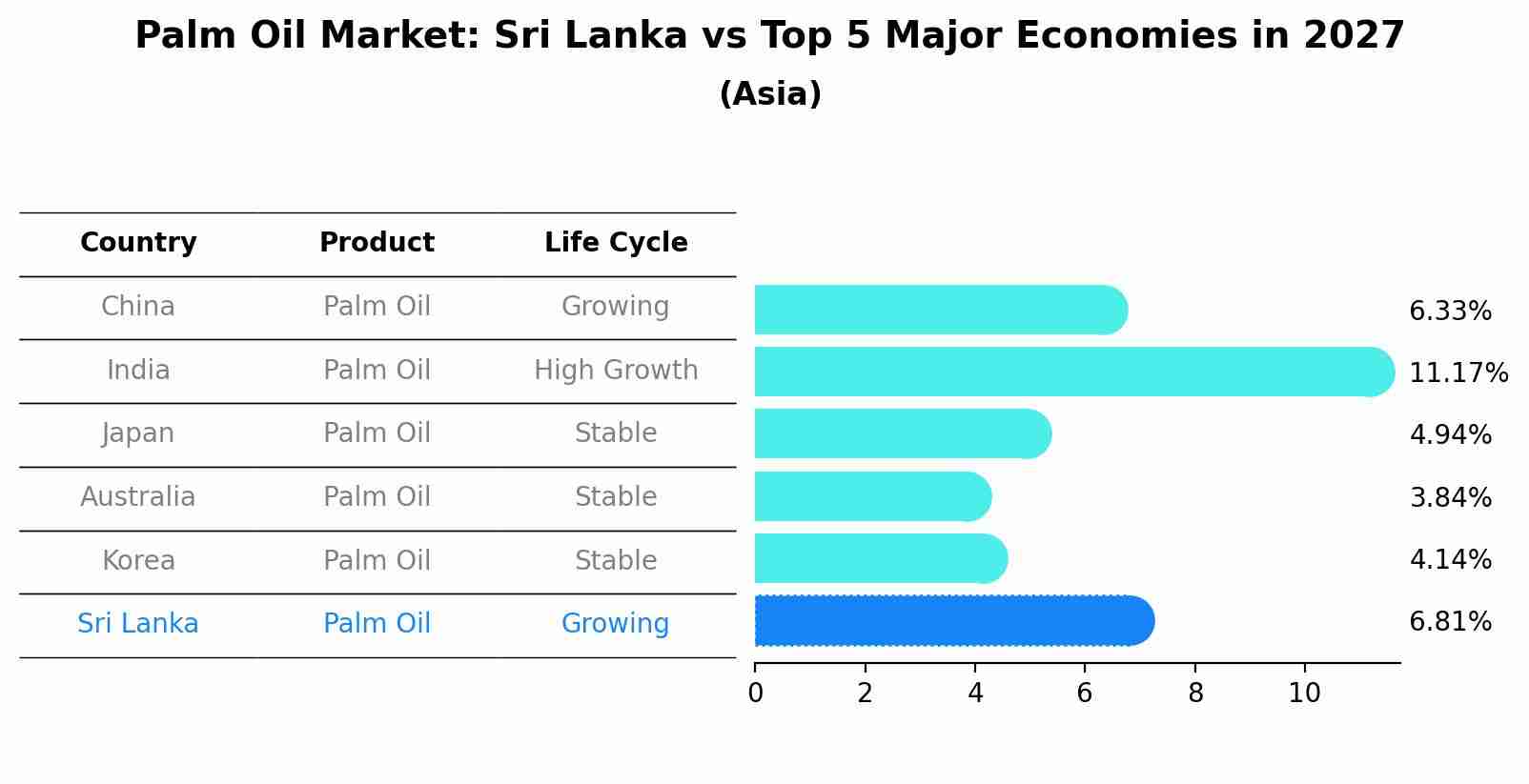 Palm Oil Market: Sri Lanka vs Top 5 Major Economies in 2027 (Asia)