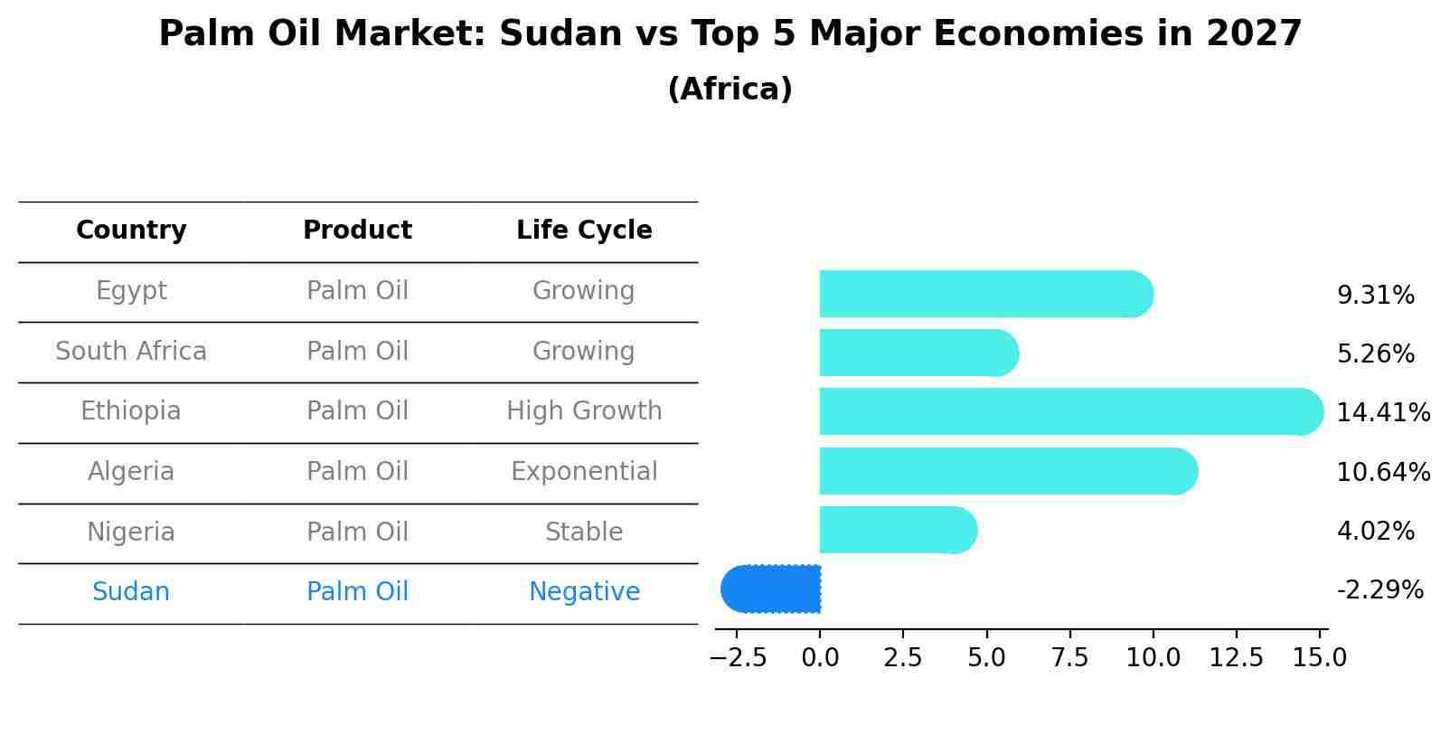Palm Oil Market: Sudan vs Top 5 Major Economies in 2027 (Africa)