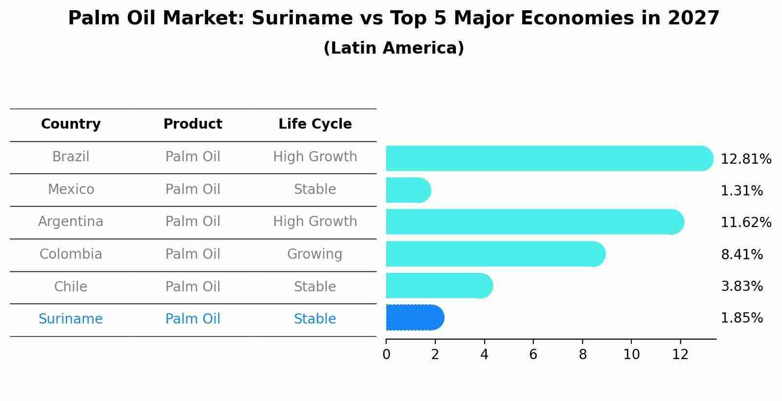 Palm Oil Market: Suriname vs Top 5 Major Economies in 2027 (Latin America)