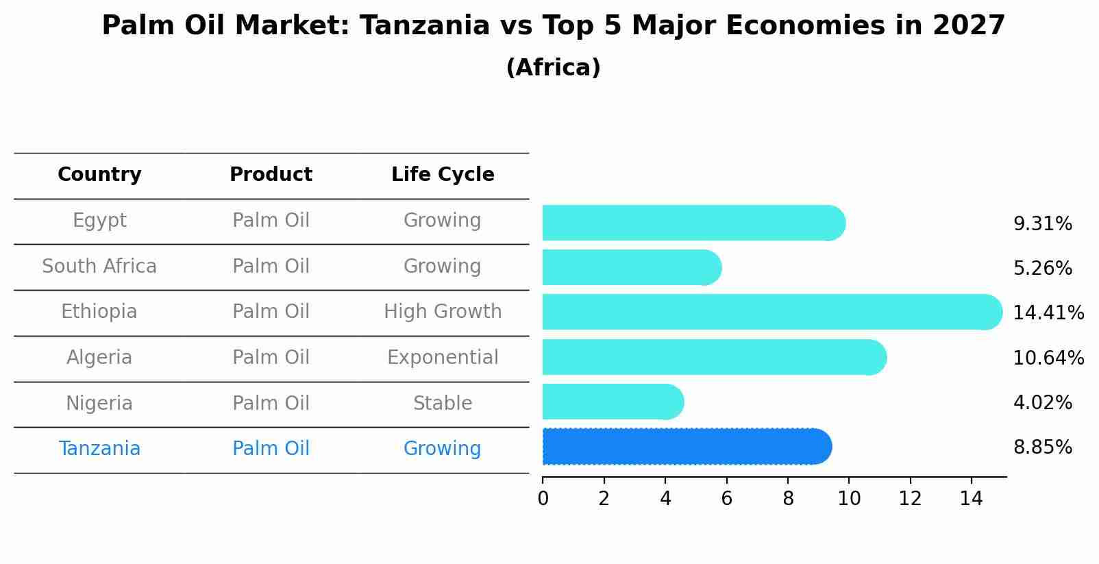 Palm Oil Market: Tanzania vs Top 5 Major Economies in 2027 (Africa)
