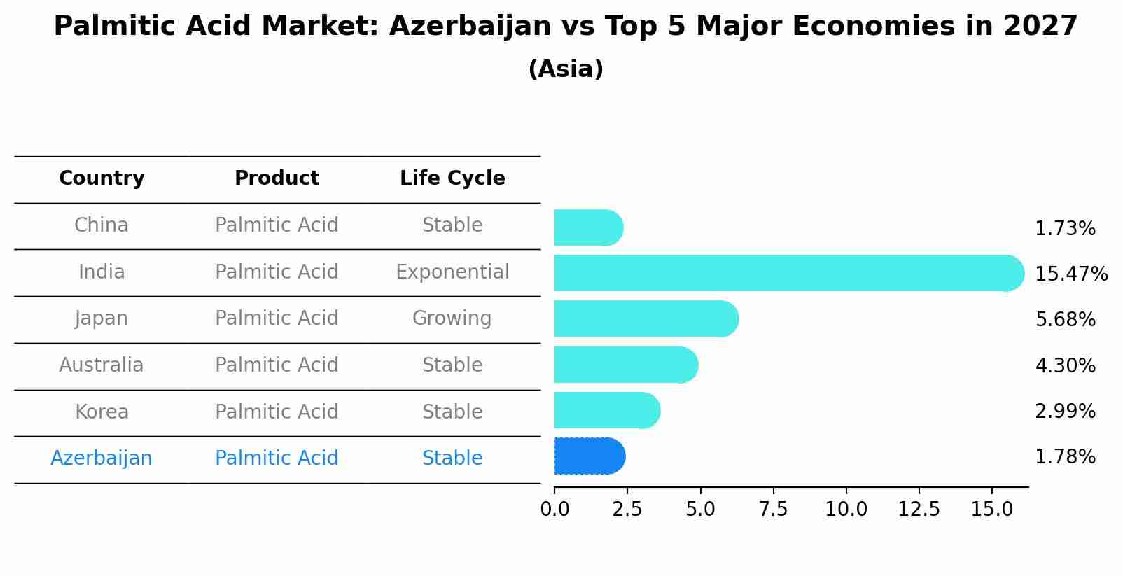 Palmitic Acid Market: Azerbaijan vs Top 5 Major Economies in 2027 (Asia)