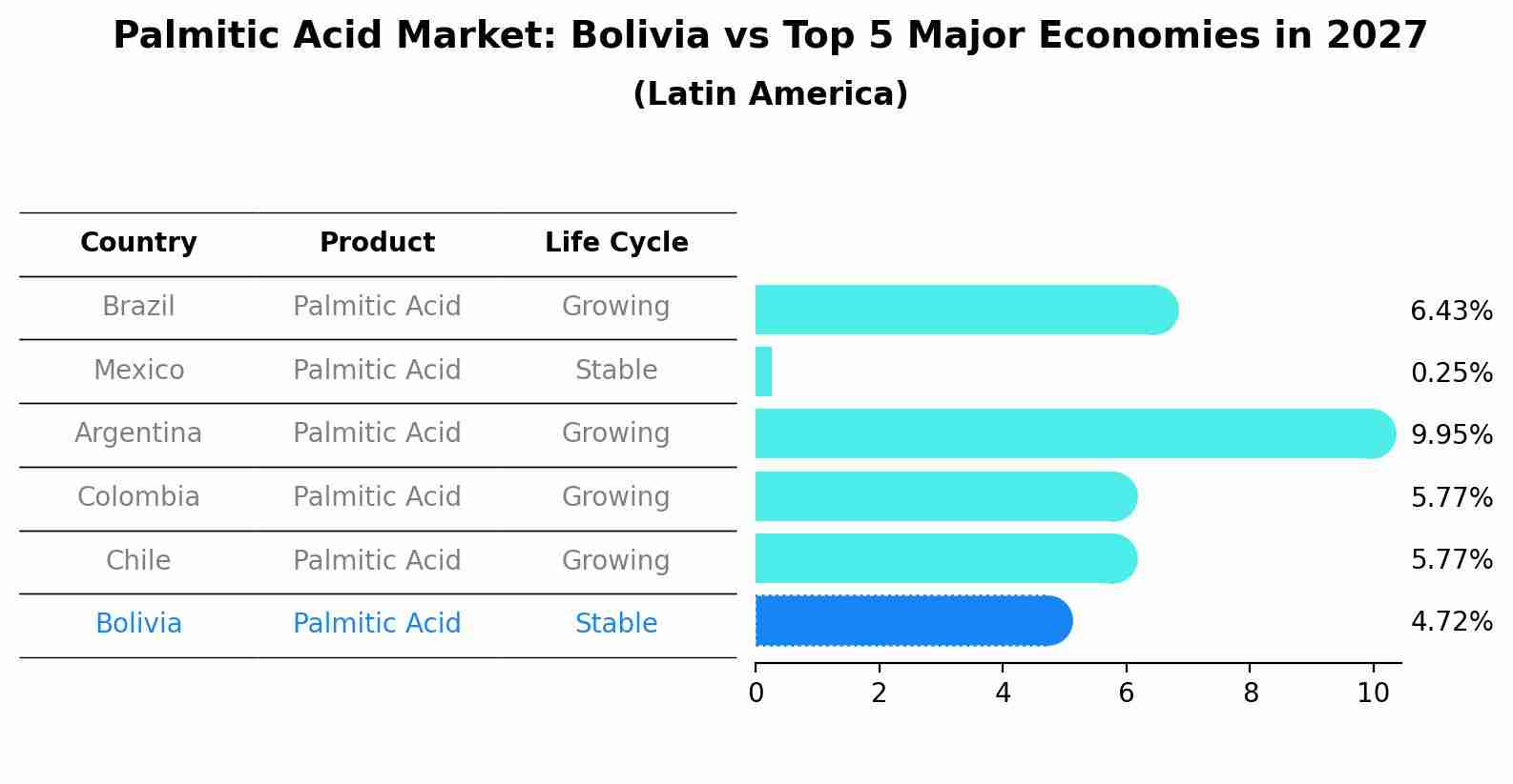 Palmitic Acid Market: Bolivia vs Top 5 Major Economies in 2027 (Latin America)