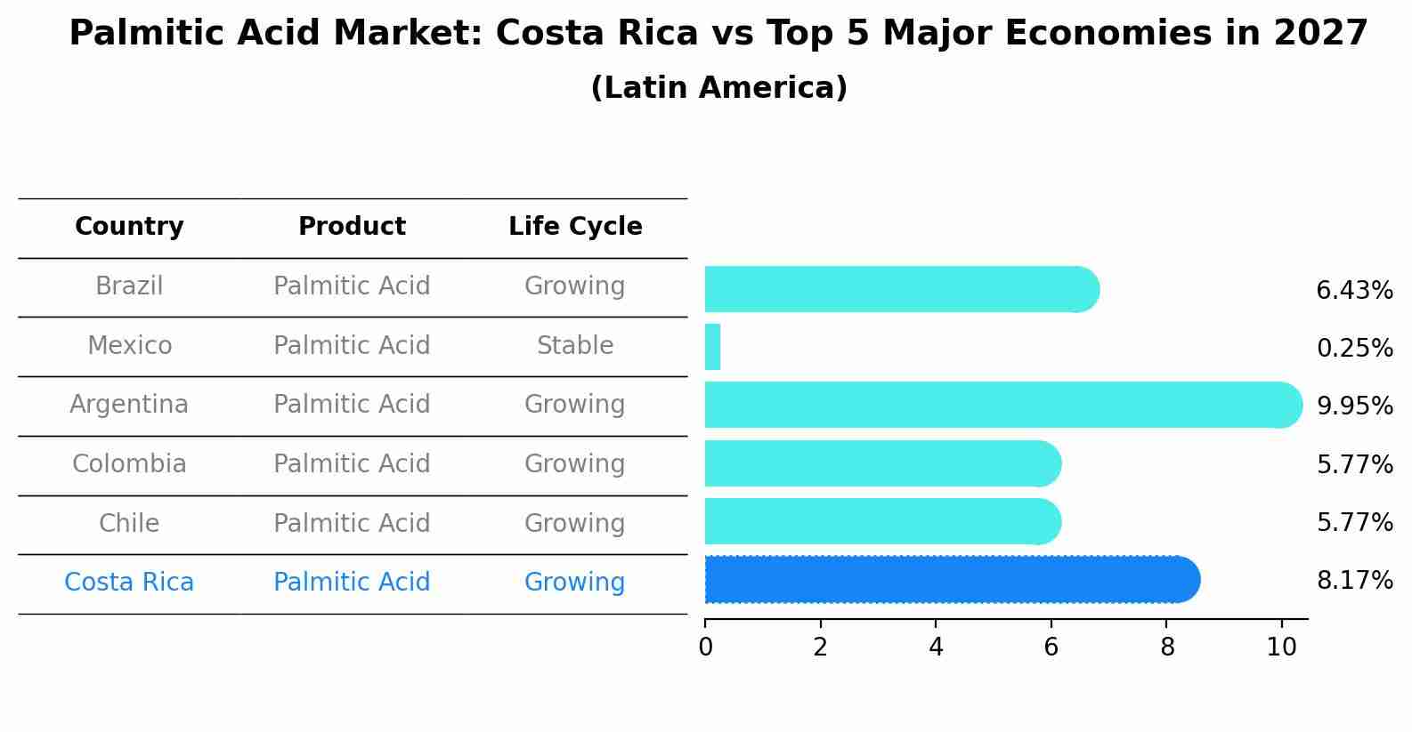 Palmitic Acid Market: Costa Rica vs Top 5 Major Economies in 2027 (Latin America)