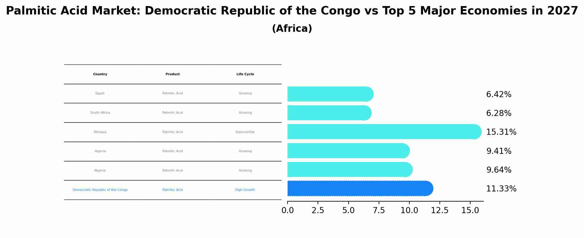 Palmitic Acid Market: Democratic Republic of the Congo vs Top 5 Major Economies in 2027 (Africa)