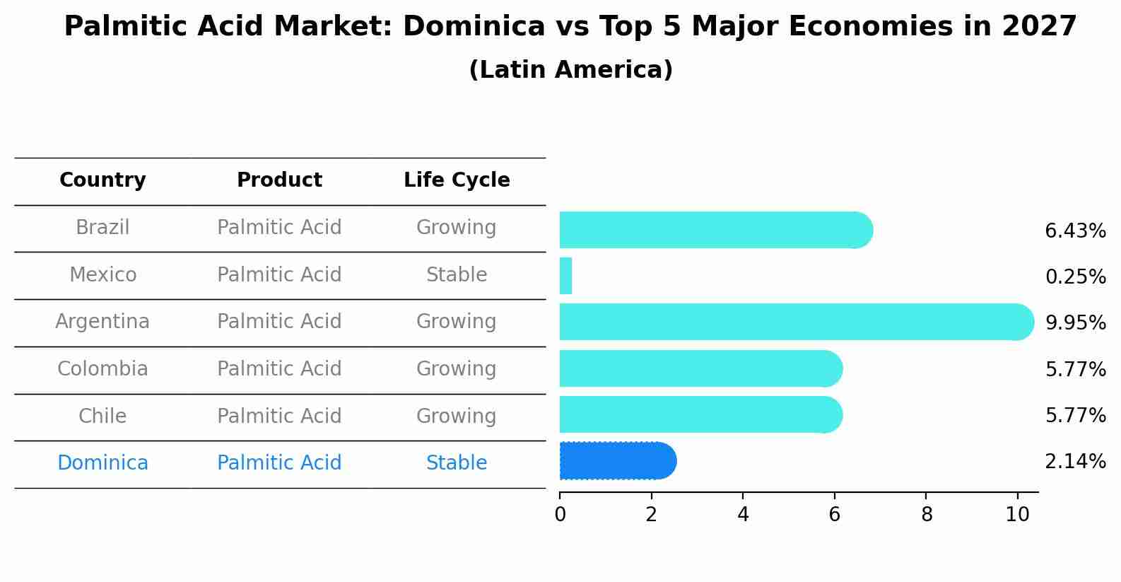 Palmitic Acid Market: Dominica vs Top 5 Major Economies in 2027 (Latin America)