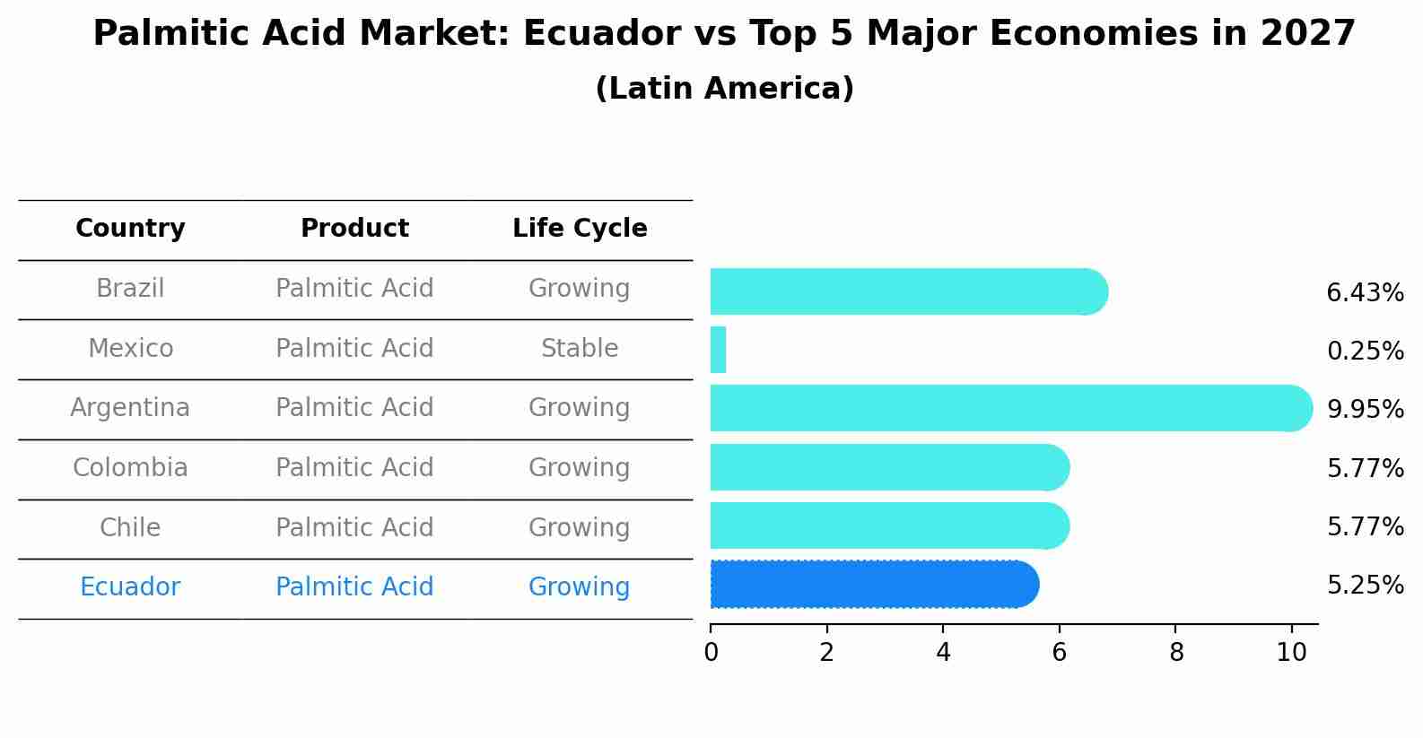 Palmitic Acid Market: Ecuador vs Top 5 Major Economies in 2027 (Latin America)