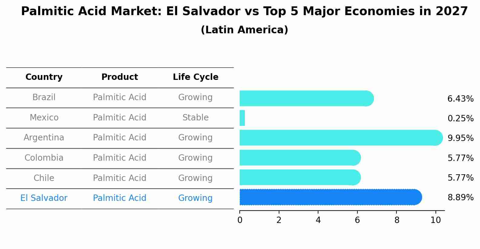 Palmitic Acid Market: El Salvador vs Top 5 Major Economies in 2027 (Latin America)