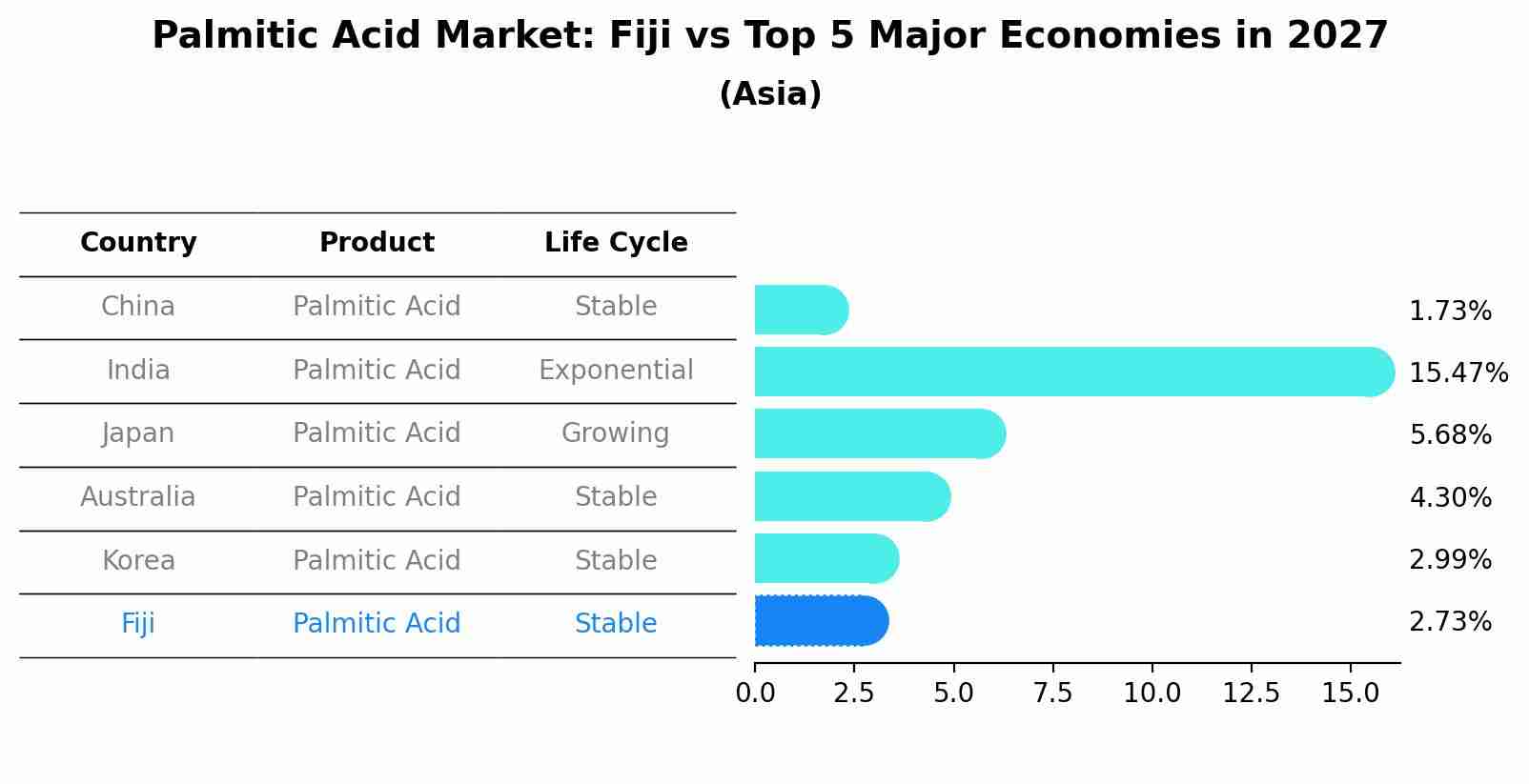 Palmitic Acid Market: Fiji vs Top 5 Major Economies in 2027 (Asia)