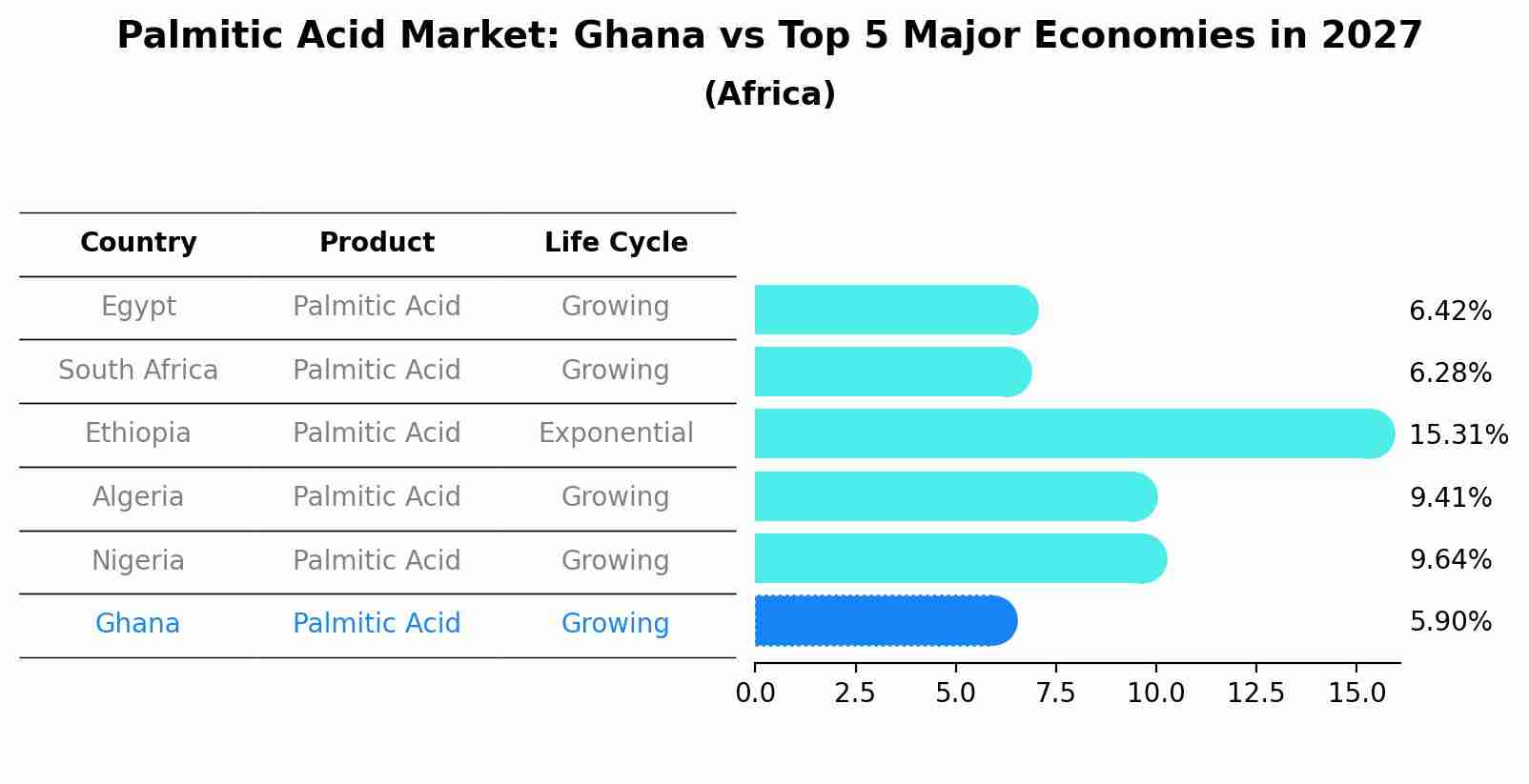 Palmitic Acid Market: Ghana vs Top 5 Major Economies in 2027 (Africa)
