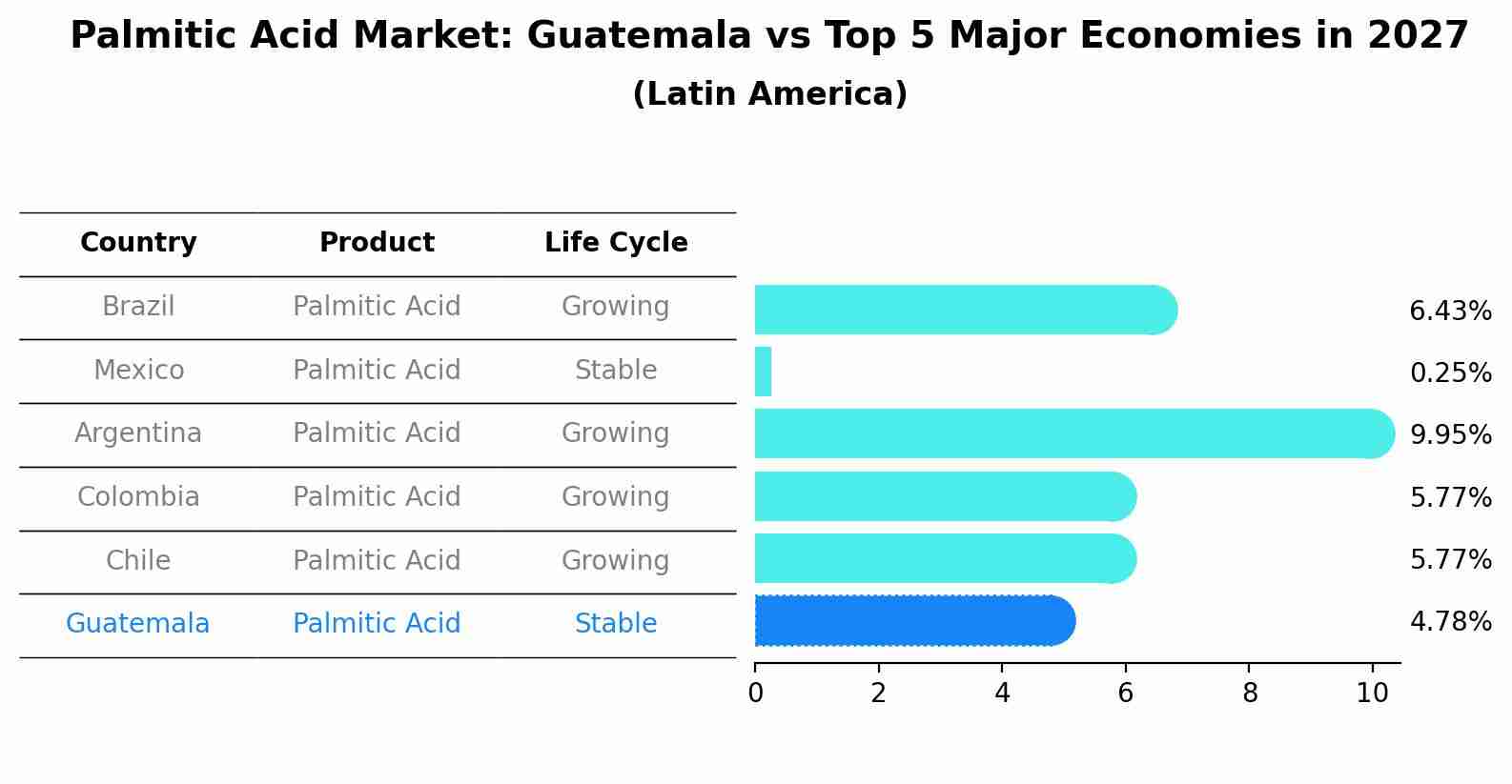 Palmitic Acid Market: Guatemala vs Top 5 Major Economies in 2027 (Latin America)