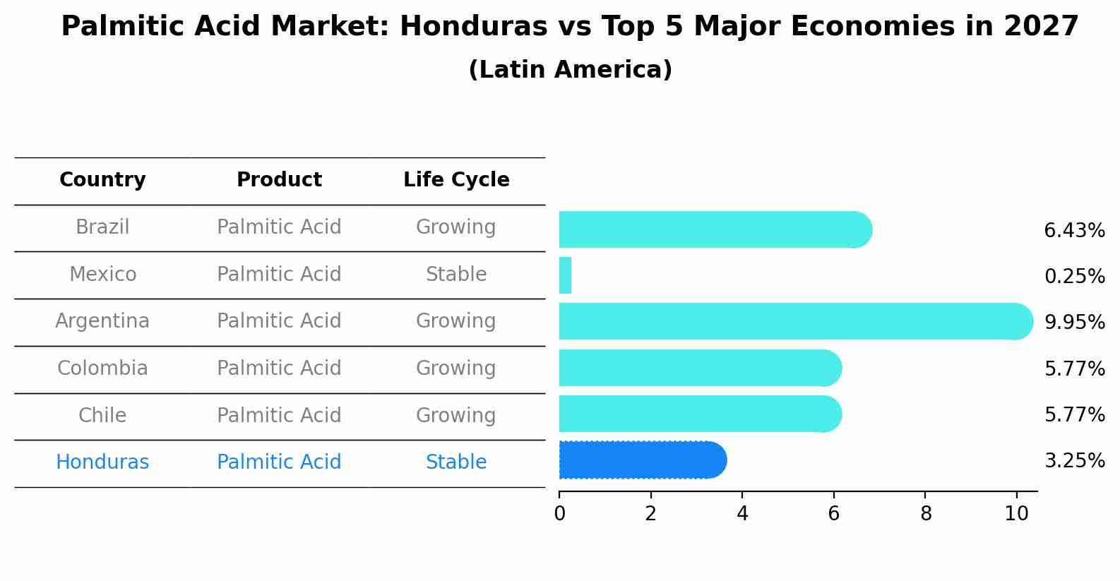 Palmitic Acid Market: Honduras vs Top 5 Major Economies in 2027 (Latin America)