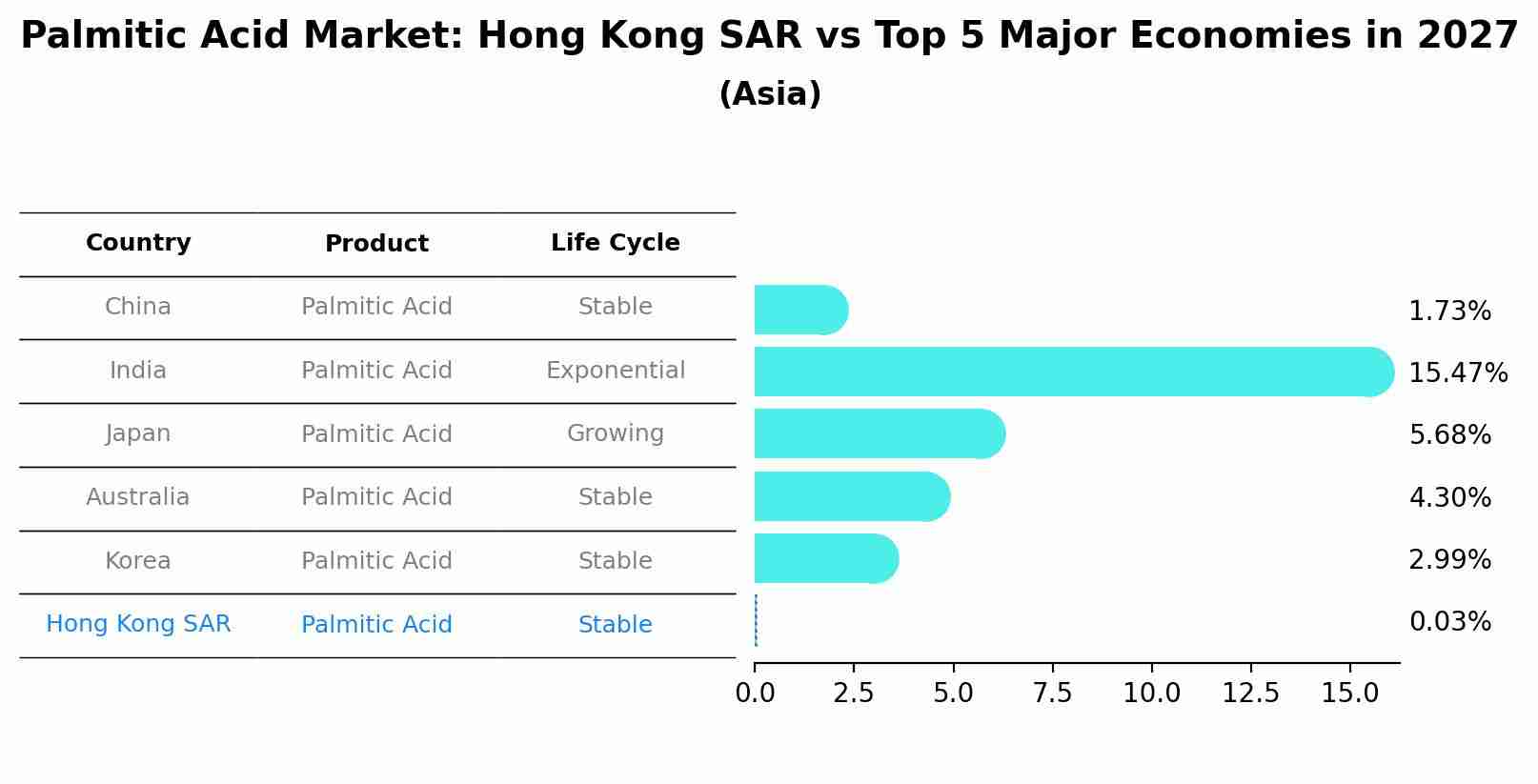 Palmitic Acid Market: Hong Kong SAR vs Top 5 Major Economies in 2027 (Asia)