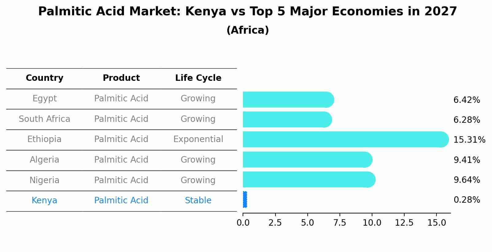 Palmitic Acid Market: Kenya vs Top 5 Major Economies in 2027 (Africa)