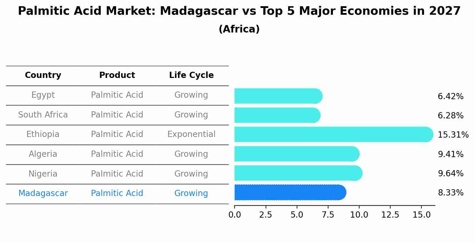 Palmitic Acid Market: Madagascar vs Top 5 Major Economies in 2027 (Africa)