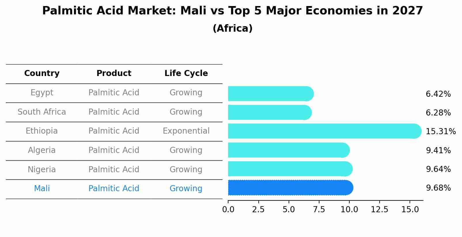 Palmitic Acid Market: Mali vs Top 5 Major Economies in 2027 (Africa)