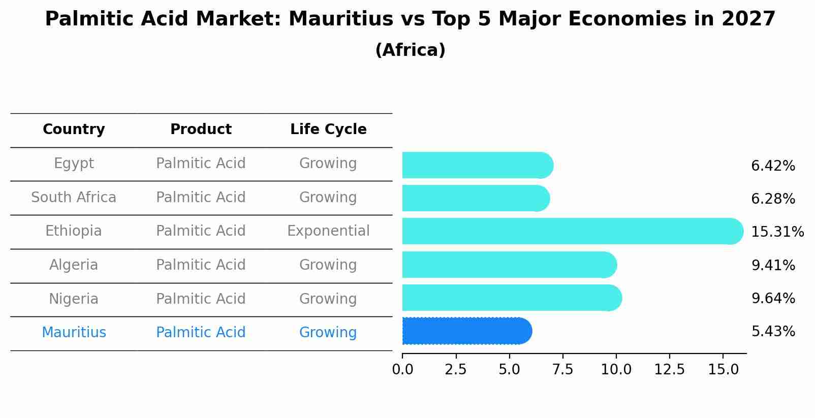 Palmitic Acid Market: Mauritius vs Top 5 Major Economies in 2027 (Africa)