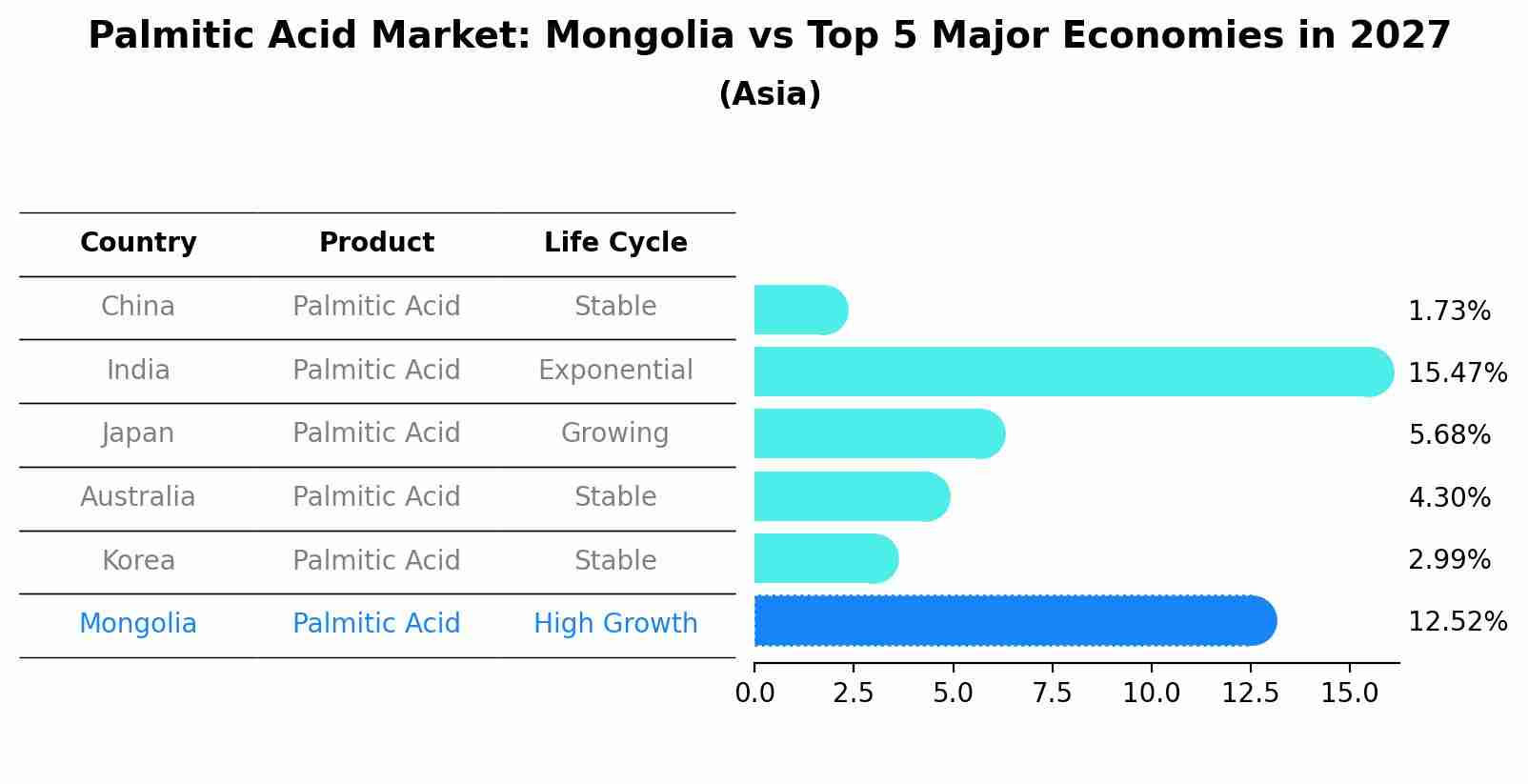 Palmitic Acid Market: Mongolia vs Top 5 Major Economies in 2027 (Asia)