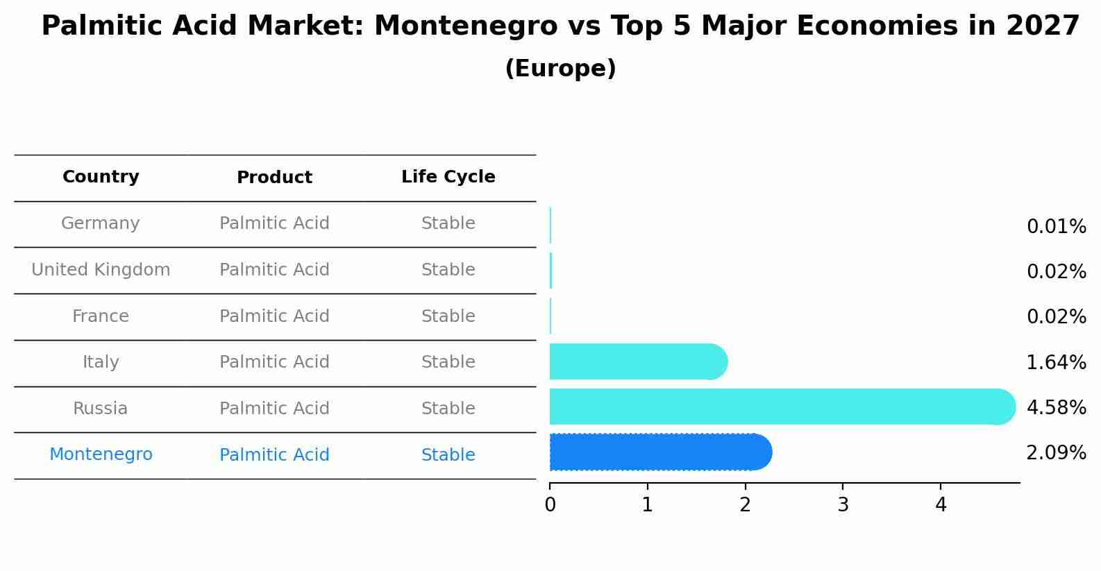 Palmitic Acid Market: Montenegro vs Top 5 Major Economies in 2027 (Europe)