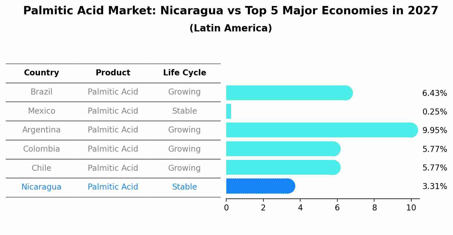 Palmitic Acid Market: Nicaragua vs Top 5 Major Economies in 2027 (Latin America)