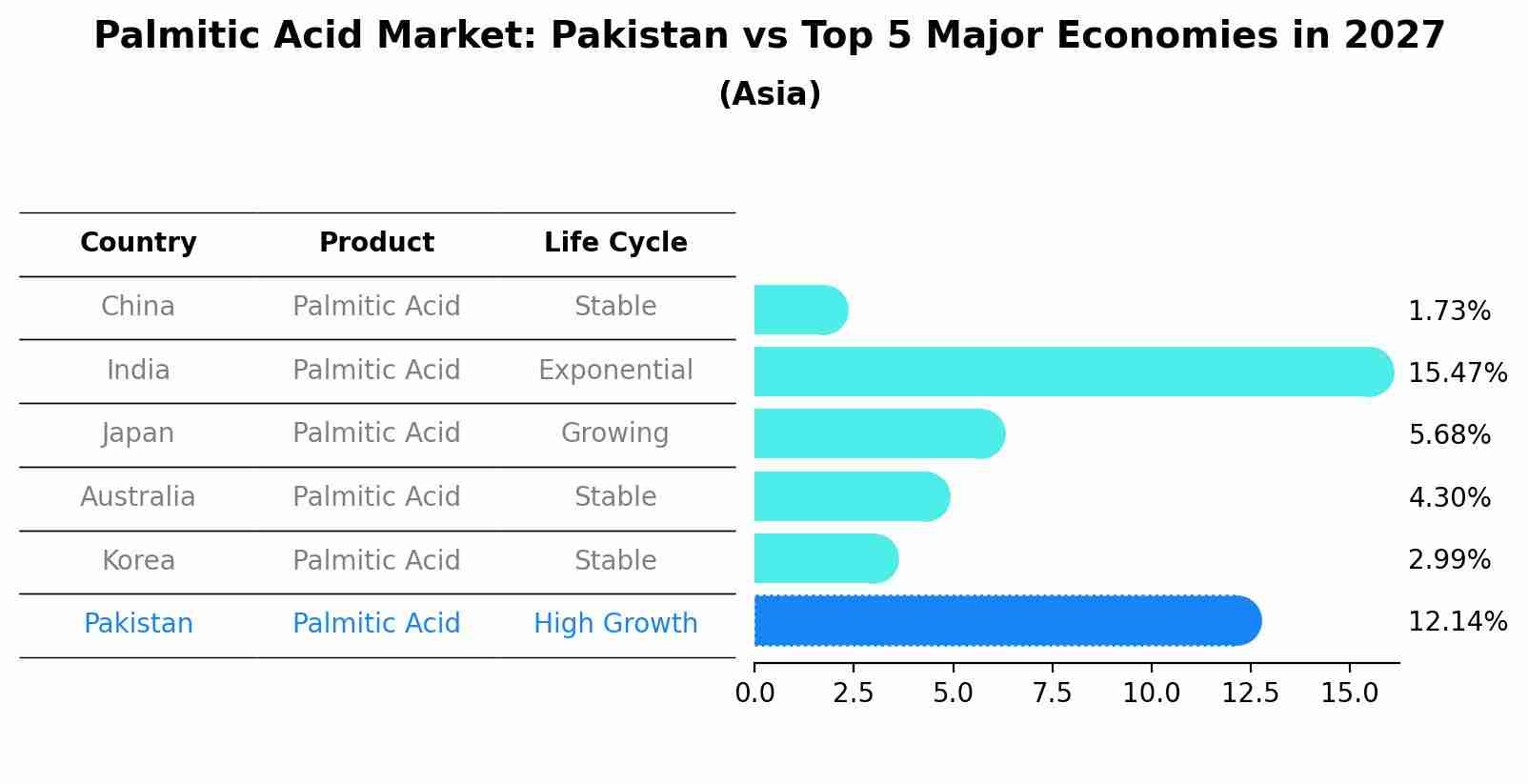 Palmitic Acid Market: Pakistan vs Top 5 Major Economies in 2027 (Asia)