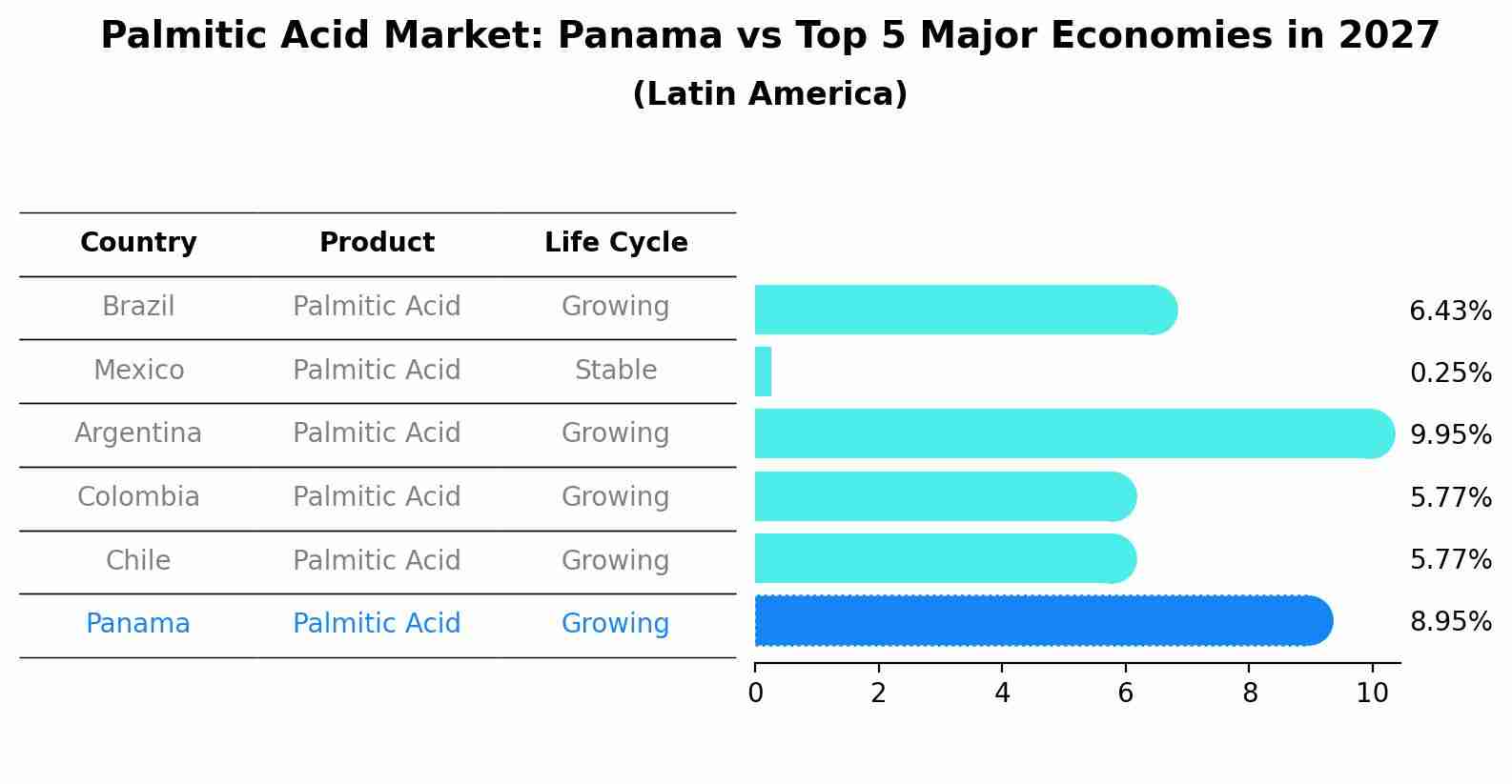 Palmitic Acid Market: Panama vs Top 5 Major Economies in 2027 (Latin America)