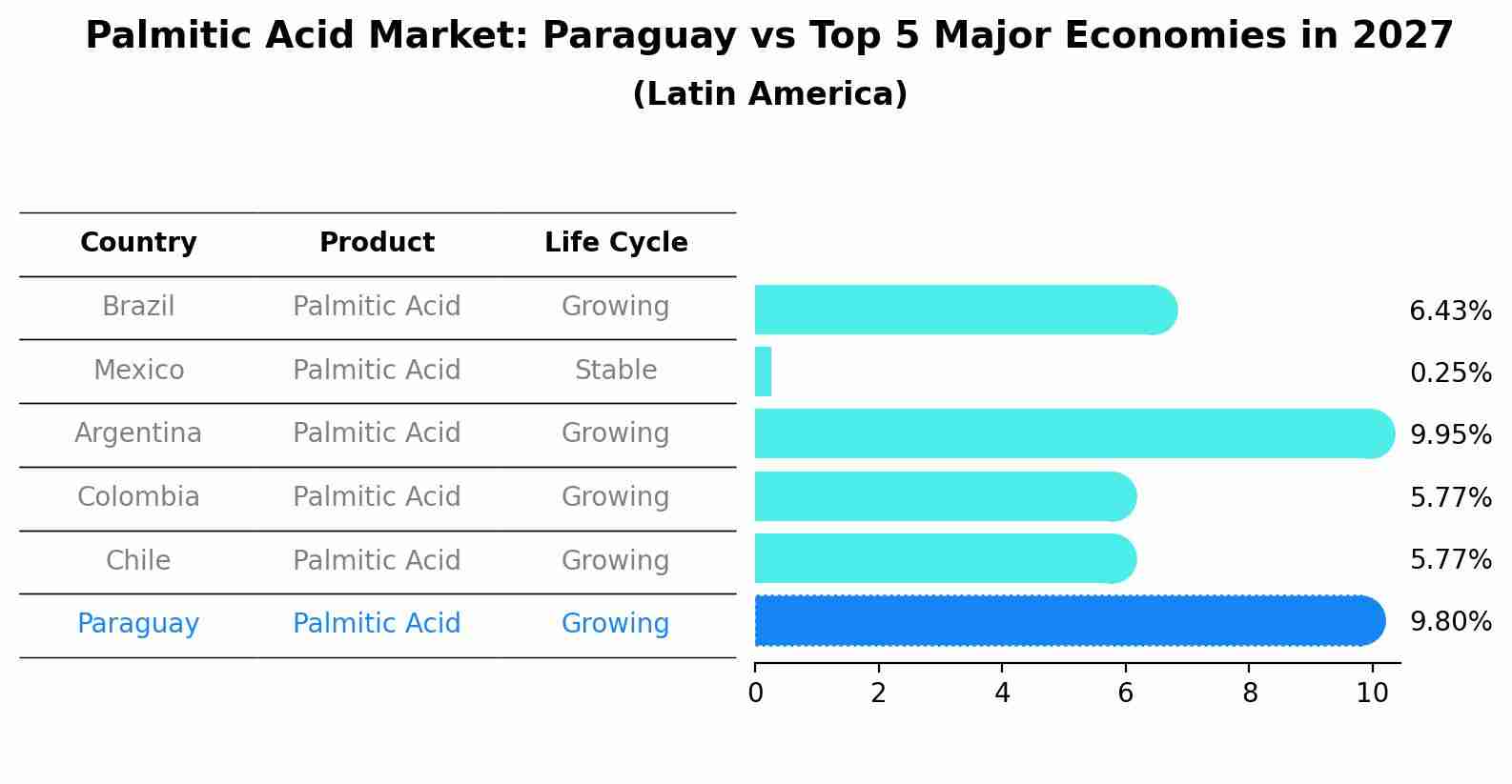 Palmitic Acid Market: Paraguay vs Top 5 Major Economies in 2027 (Latin America)