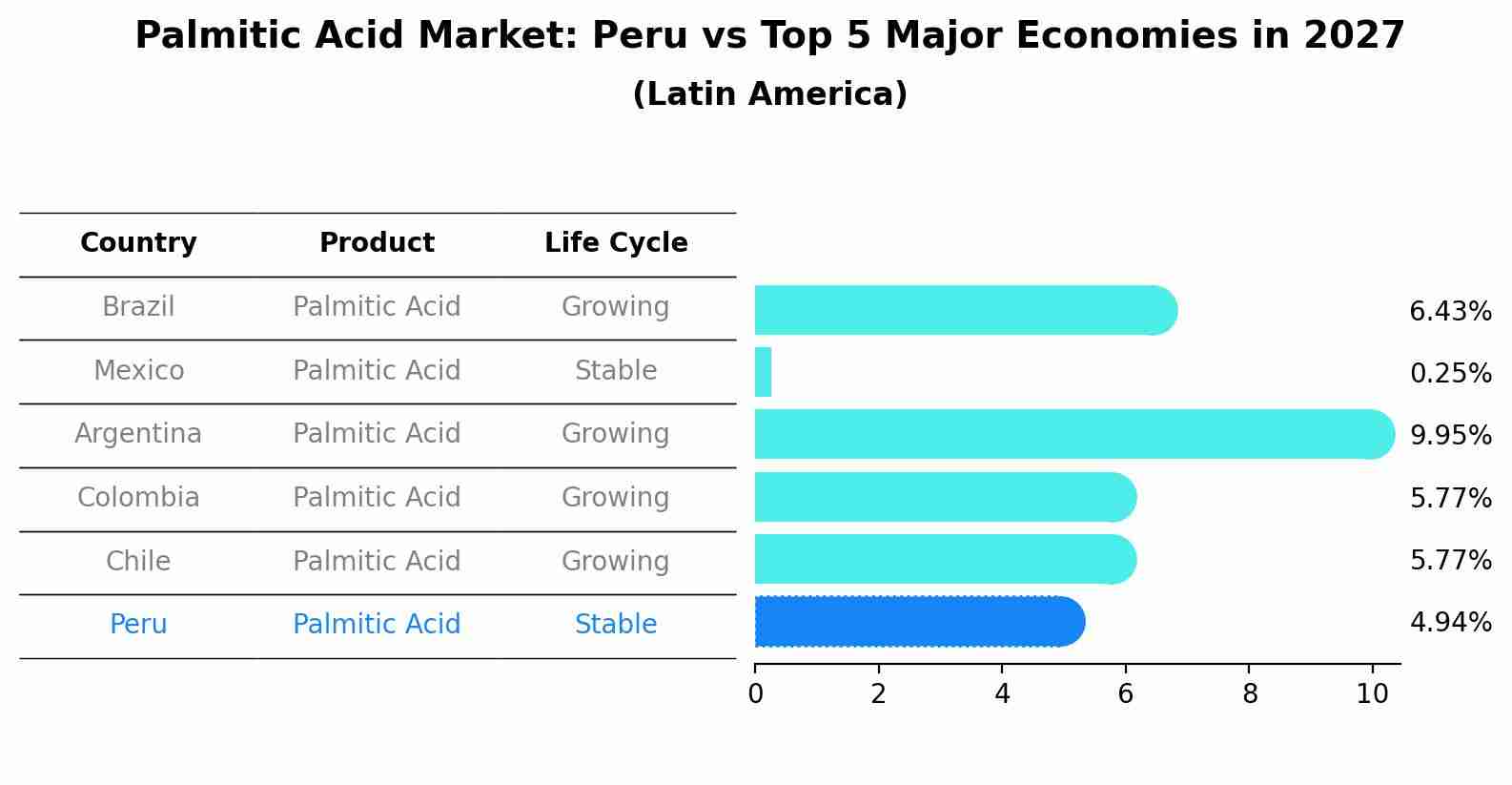 Palmitic Acid Market: Peru vs Top 5 Major Economies in 2027 (Latin America)