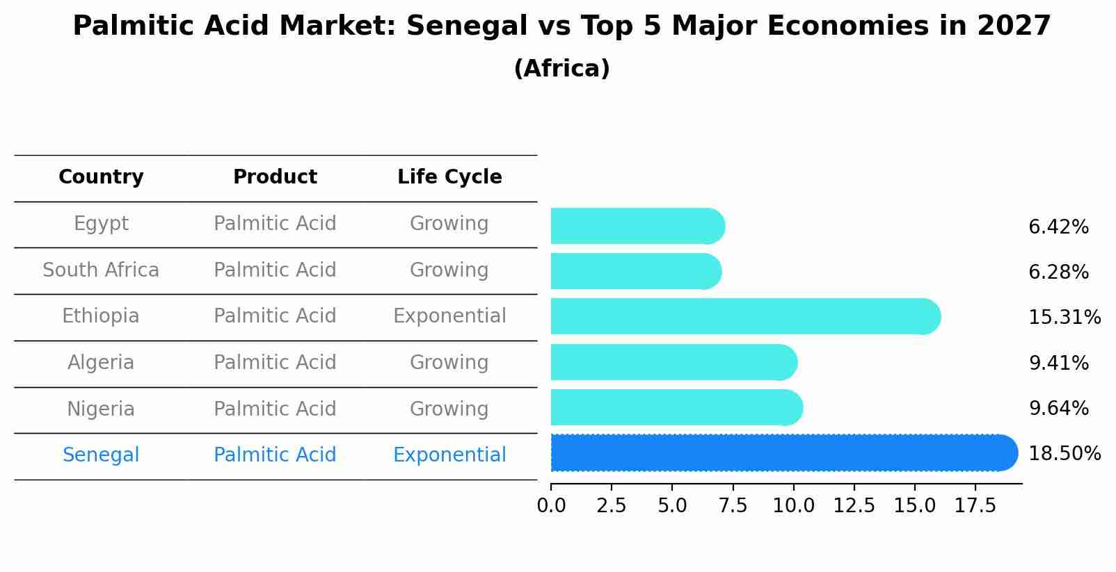 Palmitic Acid Market: Senegal vs Top 5 Major Economies in 2027 (Africa)