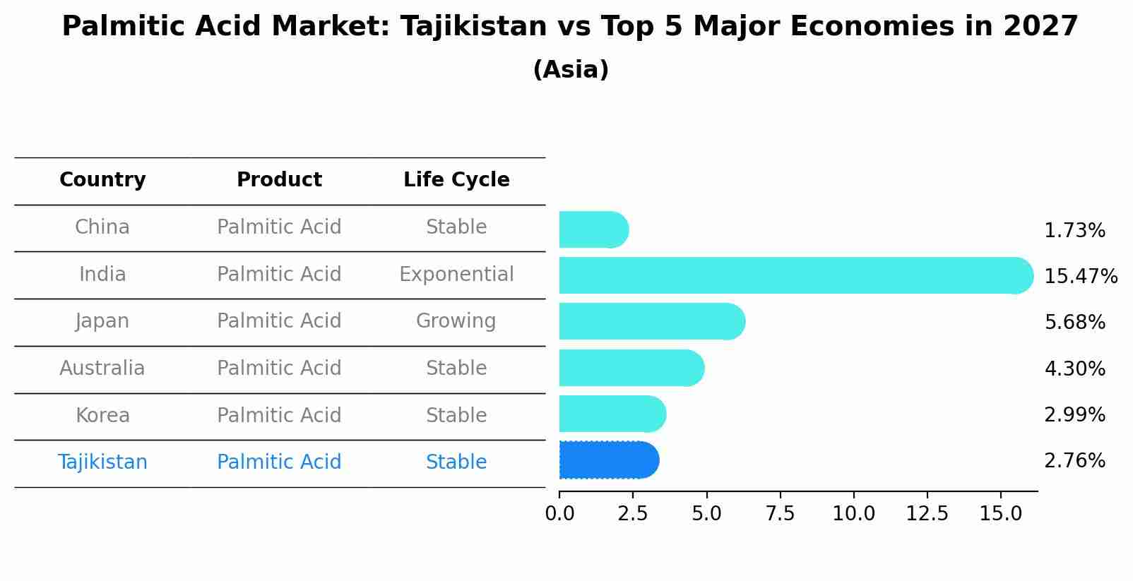 Palmitic Acid Market: Tajikistan vs Top 5 Major Economies in 2027 (Asia)