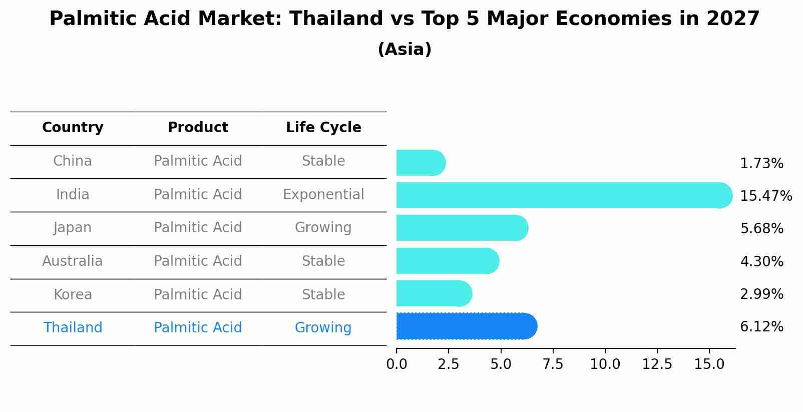 Palmitic Acid Market: Thailand vs Top 5 Major Economies in 2027 (Asia)