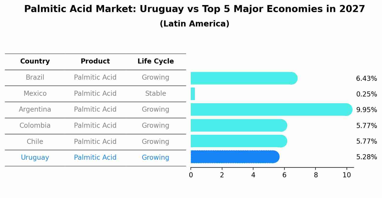 Palmitic Acid Market: Uruguay vs Top 5 Major Economies in 2027 (Latin America)