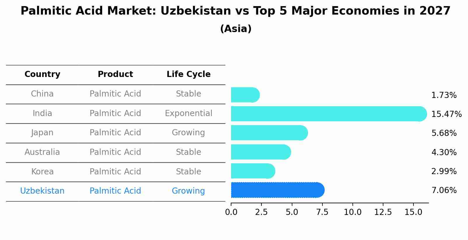 Palmitic Acid Market: Uzbekistan vs Top 5 Major Economies in 2027 (Asia)