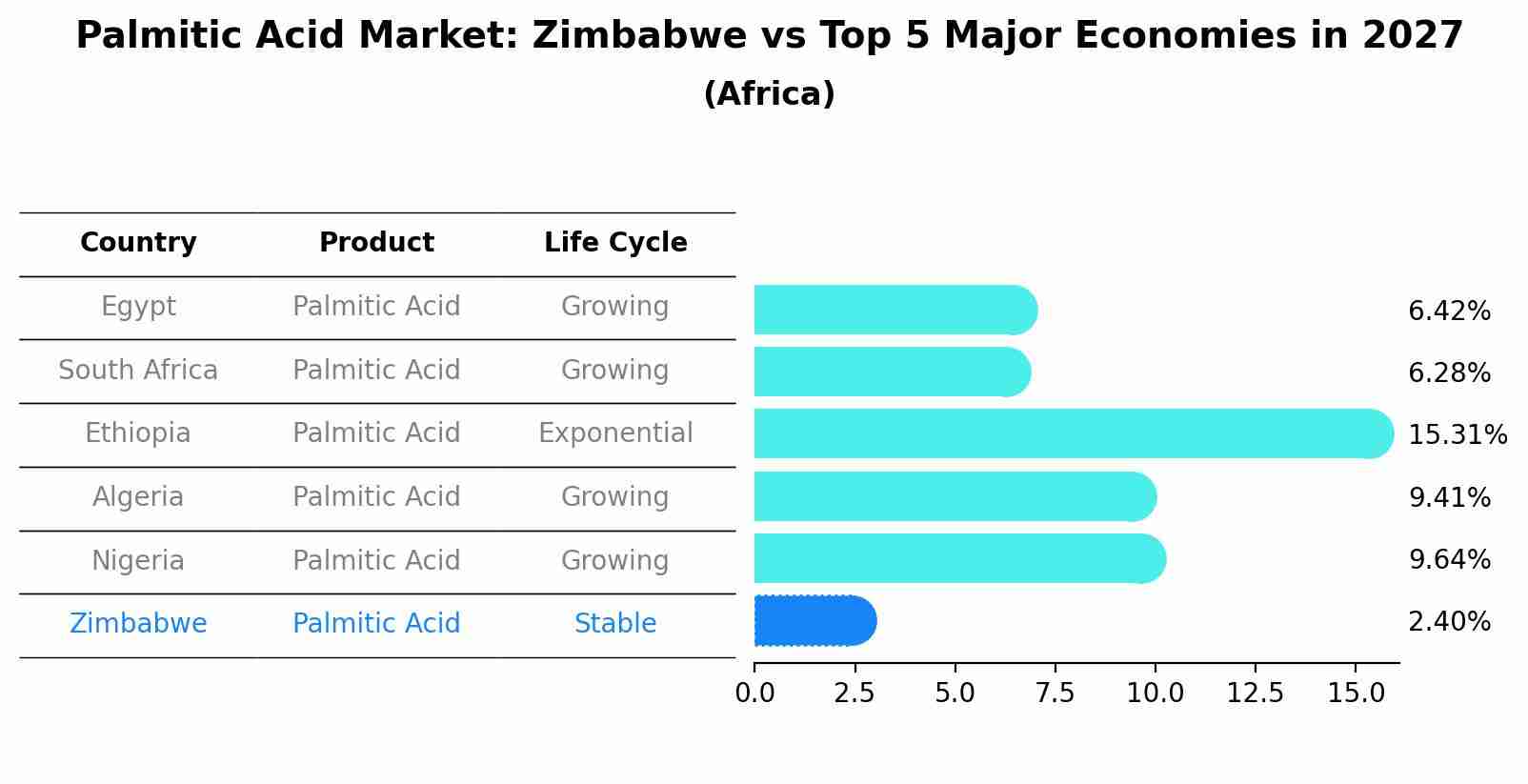 Palmitic Acid Market: Zimbabwe vs Top 5 Major Economies in 2027 (Africa)
